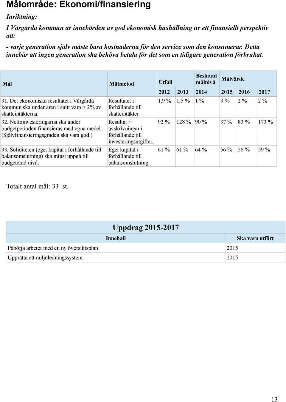 Det ekonomiska resultatet i Vårgårda kommun ska under åren i snitt vara > 2% av skatteintäkterna. 32. Nettoinvesteringarna ska under budgetperioden finansieras med egna medel.