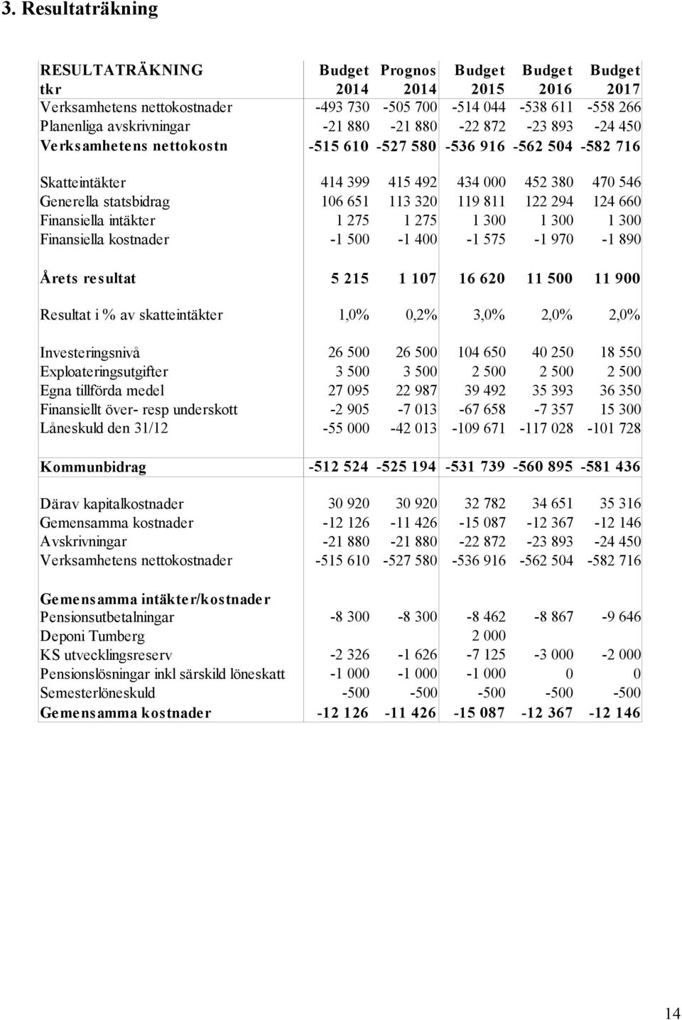 Gemensamma kostnader Avskrivningar Verksamhetens nettokostnader Ge me nsamma intäkte r/kostnade r Pensionsutbetalningar Deponi Tumberg KS utvecklingsreserv Pensionslösningar inkl särskild löneskatt