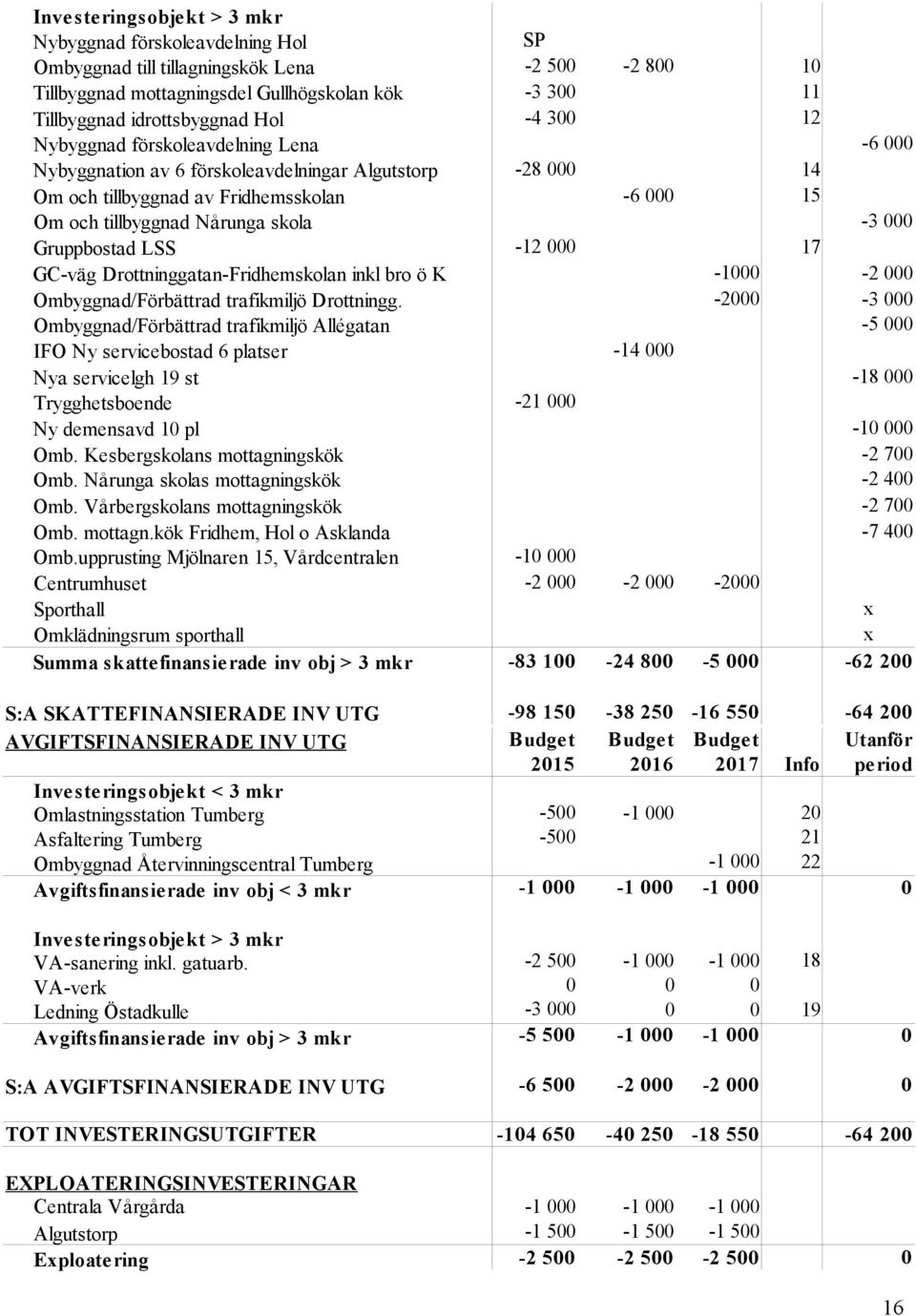 bro ö K Ombyggnad/Förbättrad trafikmiljö Drottningg. Ombyggnad/Förbättrad trafikmiljö Allégatan IFO Ny servicebostad 6 platser Nya servicelgh 19 st Trygghetsboende Ny demensavd 1 pl Omb.