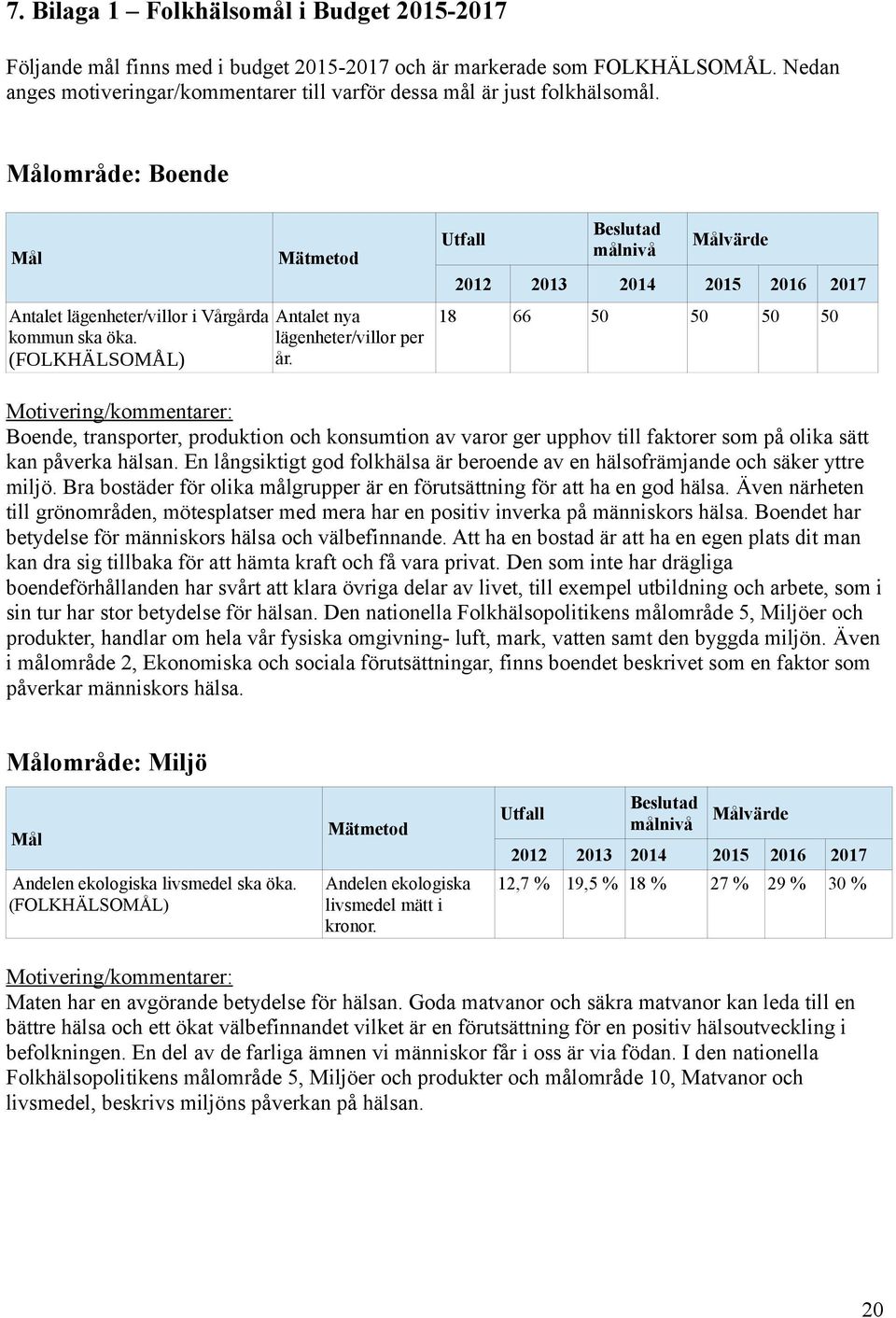 (FOLKHÄLSOMÅL) 213 66 214 5 värde 215 5 216 5 217 5 Motivering/kommentarer: Boende, transporter, produktion och konsumtion av varor ger upphov till faktorer som på olika sätt kan påverka hälsan.