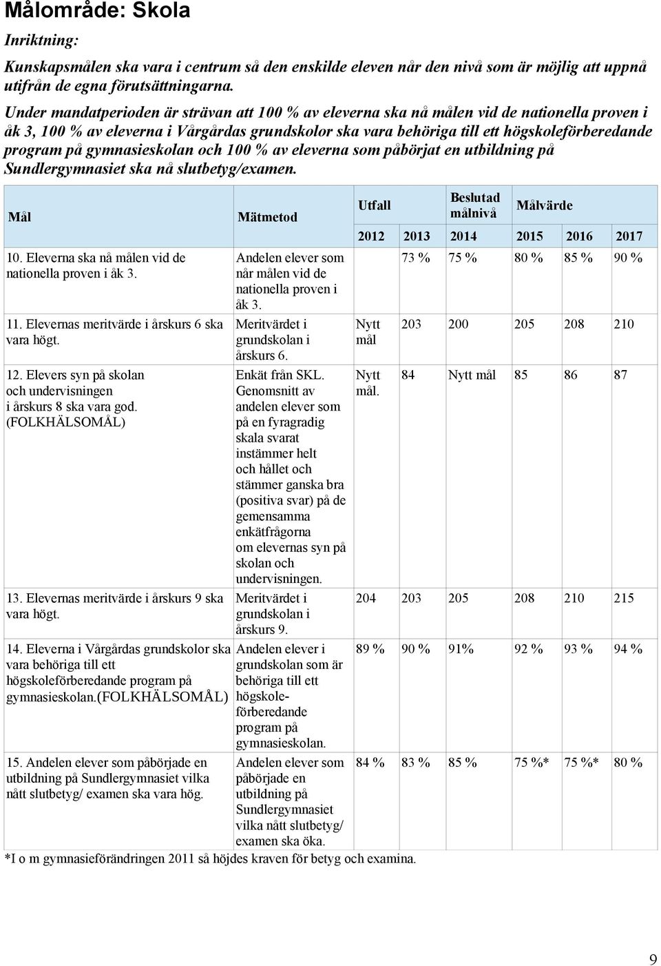 gymnasieskolan och 1 % av eleverna som påbörjat en utbildning på Sundlergymnasiet ska nå slutbetyg/examen. värde 213 214 215 216 217 Andelen elever som 73 % når målen vid de nationella proven i åk 3.