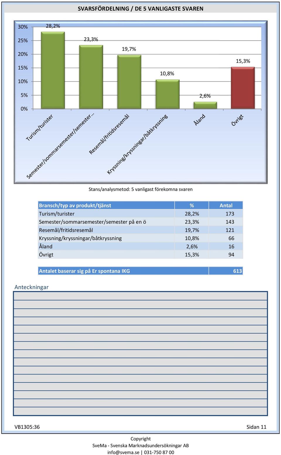 Semester/sommarsemester/semester på en ö Resemål/fritidsresemål Kryssning/kryssningar/båtkryssning Åland