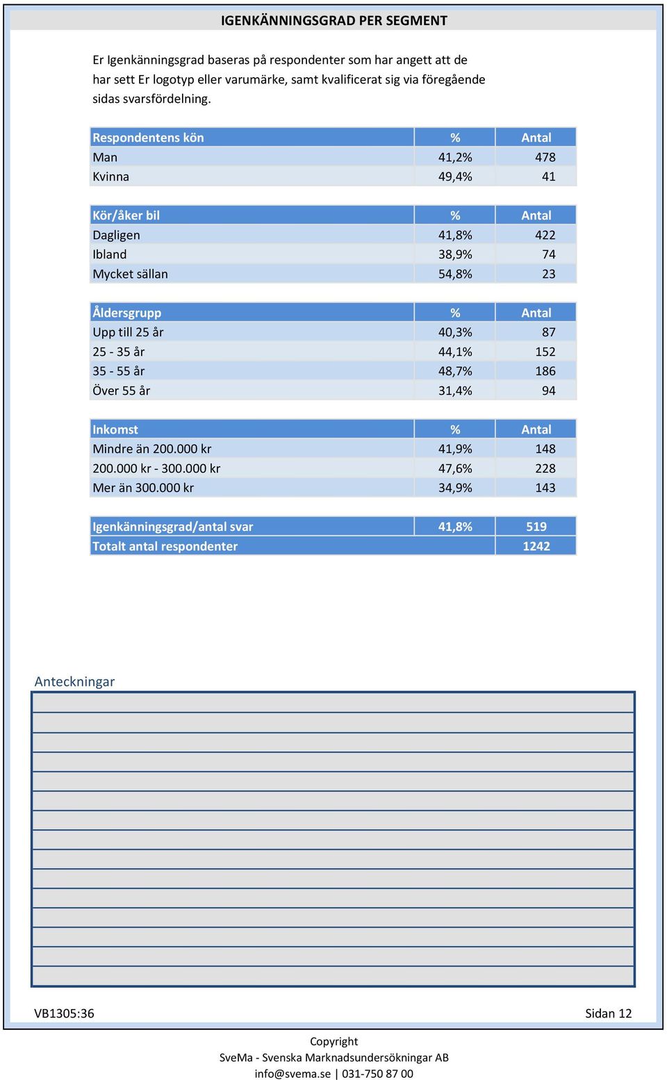 Respondentens kön Man Kvinna 41,2% 478 49,4% 41 Kör/åker bil Dagligen Ibland Mycket sällan 41,8% 422 38,9% 74 54,8% 23 Åldersgrupp Upp till 25 år 25-35