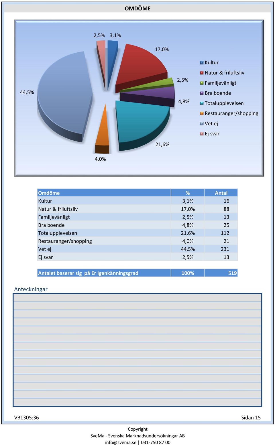 Familjevänligt Bra boende Totalupplevelsen Restauranger/shopping Vet ej Ej svar 3,1% 16 17,0% 88 2,5% 13