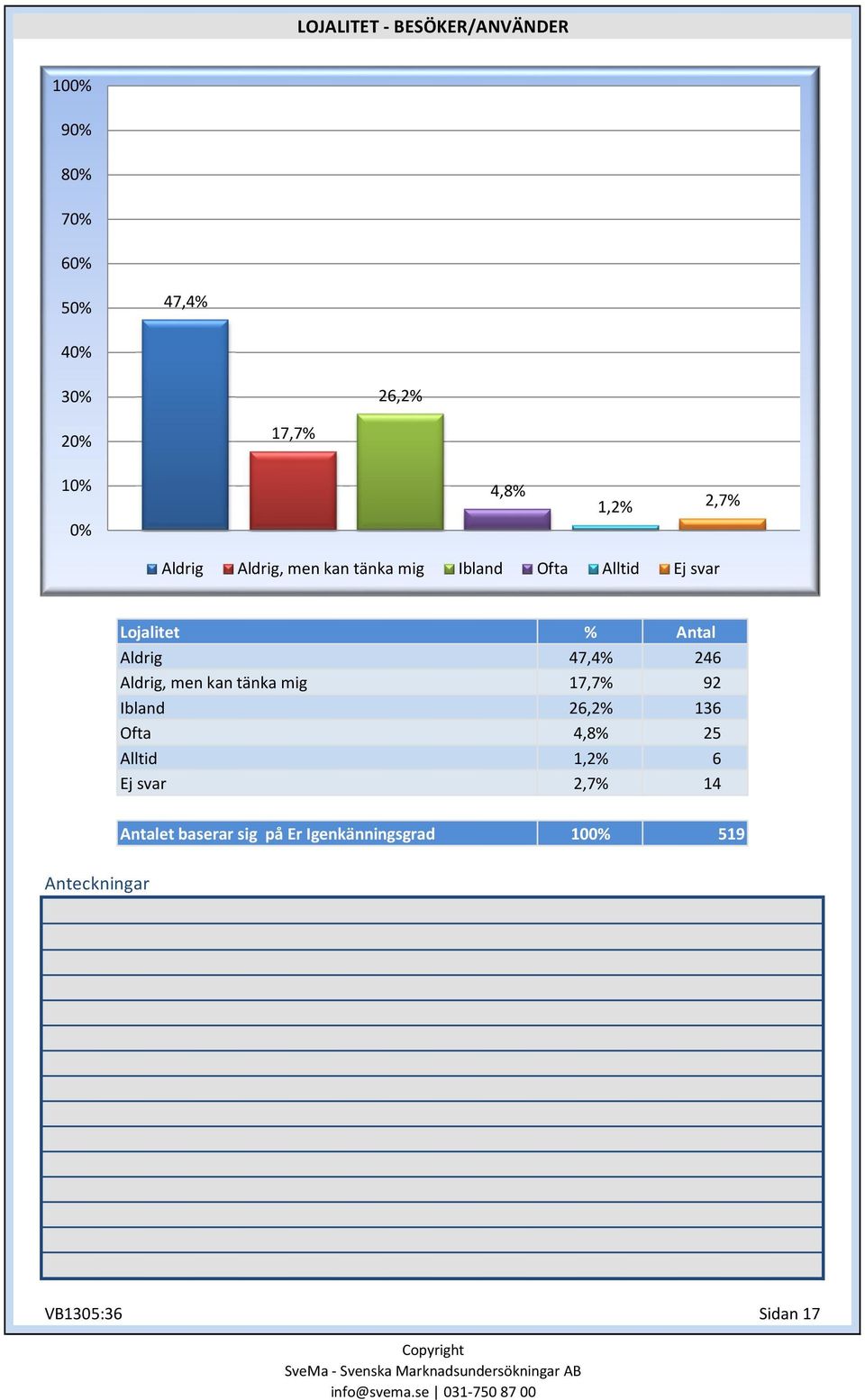 Aldrig, men kan tänka mig Ibland Ofta Alltid Ej svar 47,4% 246 17,7% 92 26,2% 136 4,8% 25