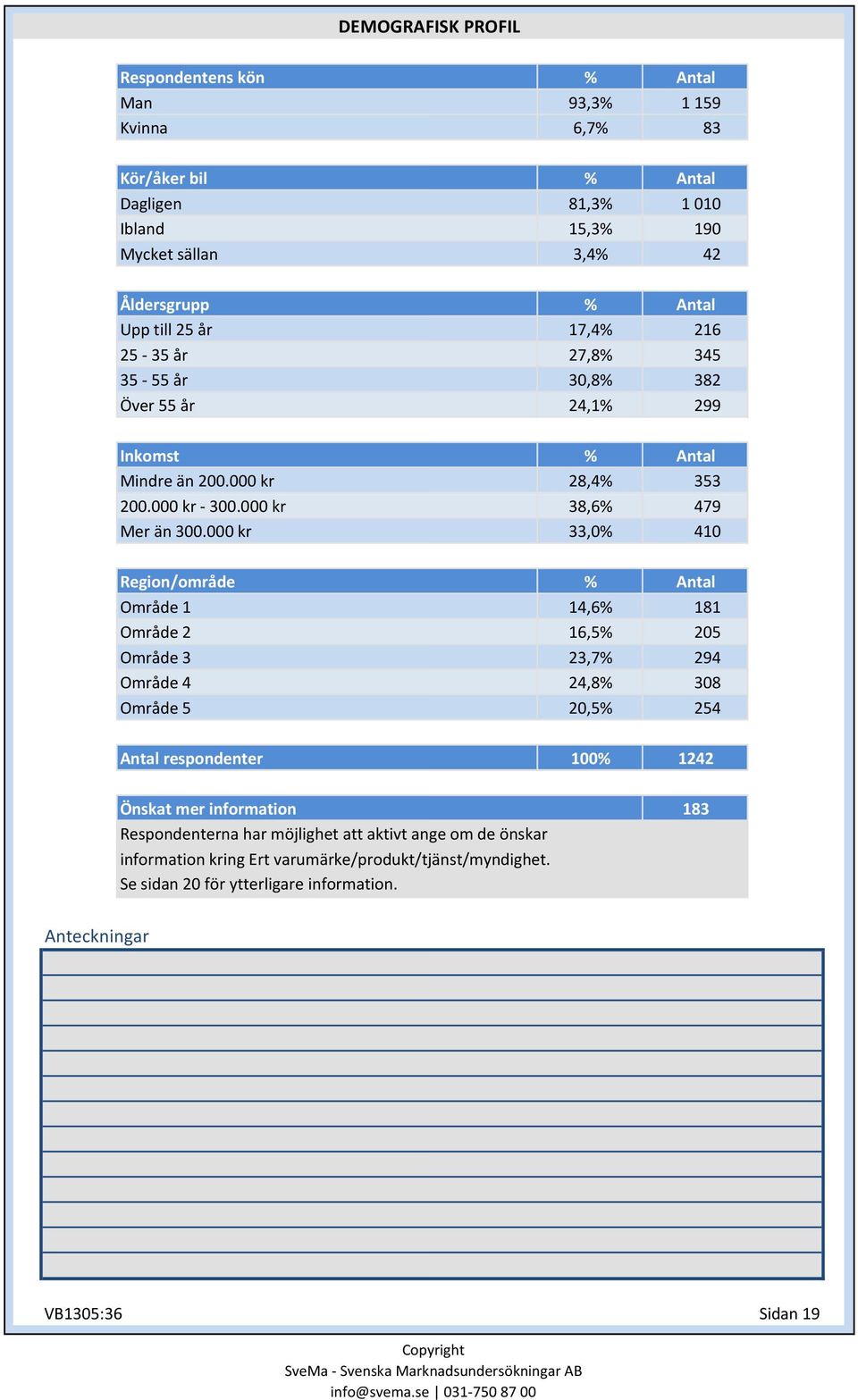 000 kr 28,4% 353 38,6% 479 33,0% 410 Region/område Område 1 Område 2 Område 3 Område 4 Område 5 14,6% 181 16,5% 205 23,7% 294 24,8% 308 20,5% 254 Antal respondenter 100%