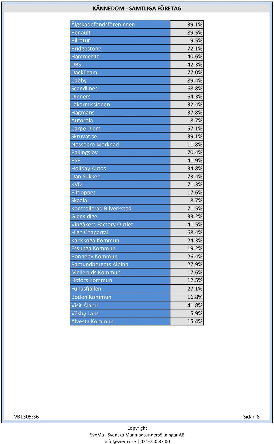 Kommun Ronneby Kommun Ramundbergets Alpina Melleruds Kommun Hofors Kommun Funäsfjällen Boden Kommun Visit Åland Väsby Labs Alvesta Kommun 39,1% 89,5% 9,5% 72,1% 40,6% 42,3% 77,0% 89,4%