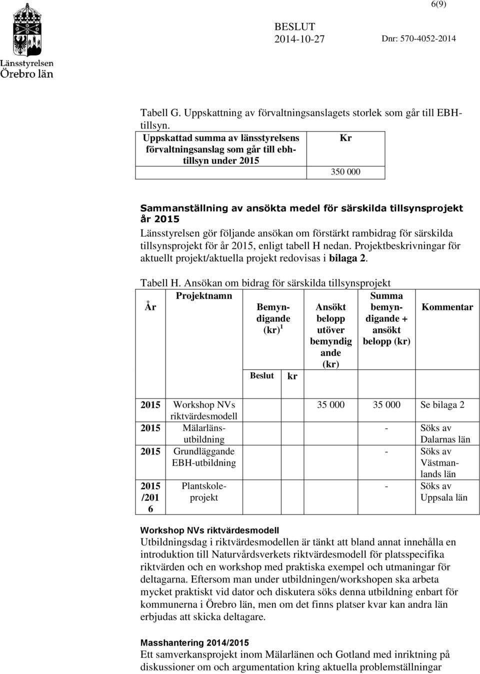 ansökan om förstärkt rambidrag för särskilda tillsynsprojekt för år 2015, enligt tabell H nedan. Projektbeskrivningar för aktuellt projekt/aktuella projekt redovisas i bilaga 2. Tabell H.