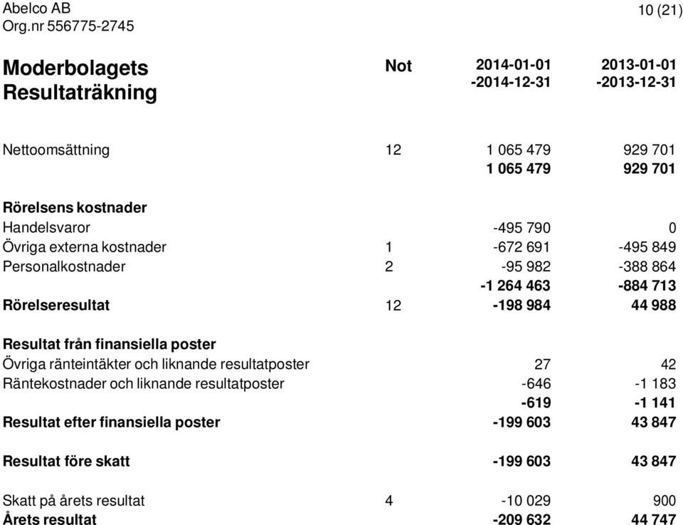 984 44 988 Resultat från finansiella poster Övriga ränteintäkter och liknande resultatposter 27 42 Räntekostnader och liknande resultatposter -646-1