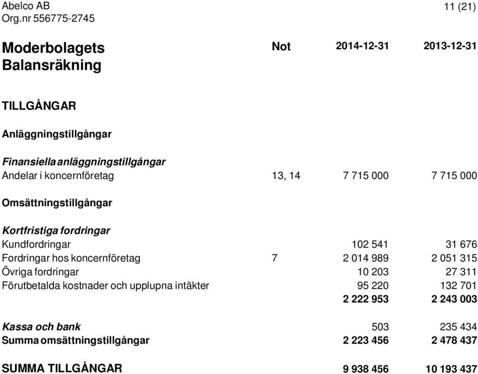 Fordringar hos koncernföretag 7 2 014 989 2 051 315 Övriga fordringar 10 203 27 311 Förutbetalda kostnader och upplupna intäkter 95