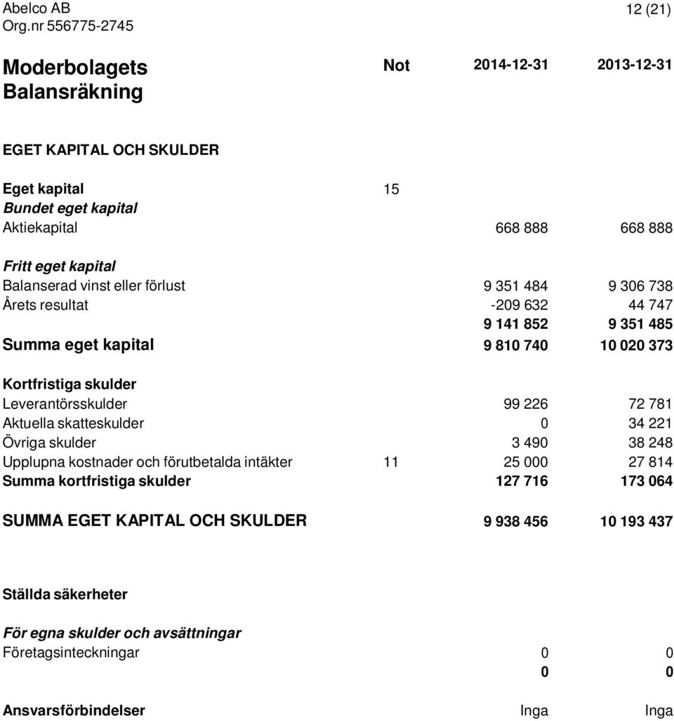 Leverantörsskulder 99 226 72 781 Aktuella skatteskulder 0 34 221 Övriga skulder 3 490 38 248 Upplupna kostnader och förutbetalda intäkter 11 25 000 27 814 Summa kortfristiga