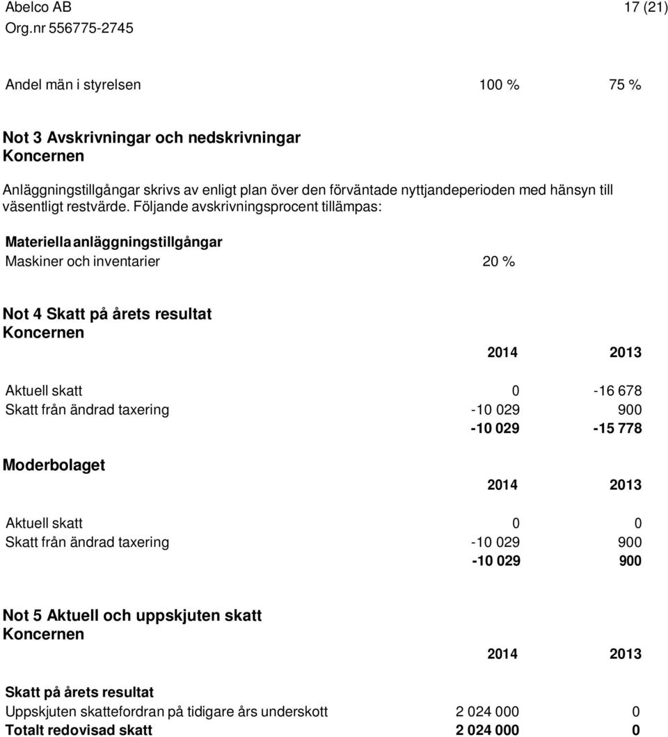 Följande avskrivningsprocent tillämpas: Materiella anläggningstillgångar Maskiner och inventarier 20 % Not 4 Skatt på årets resultat Koncernen 2014 2013 Aktuell skatt 0-16 678