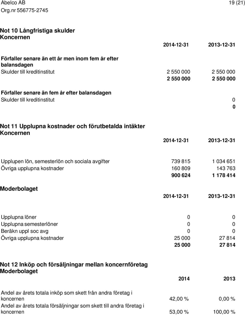 avgifter 739 815 1 034 651 Övriga upplupna kostnader 160 809 143 763 900 624 1 178 414 Moderbolaget 2014-12-31 2013-12-31 Upplupna löner 0 0 Upplupna semesterlöner 0 0 Beräkn uppl soc avg 0 0 Övriga