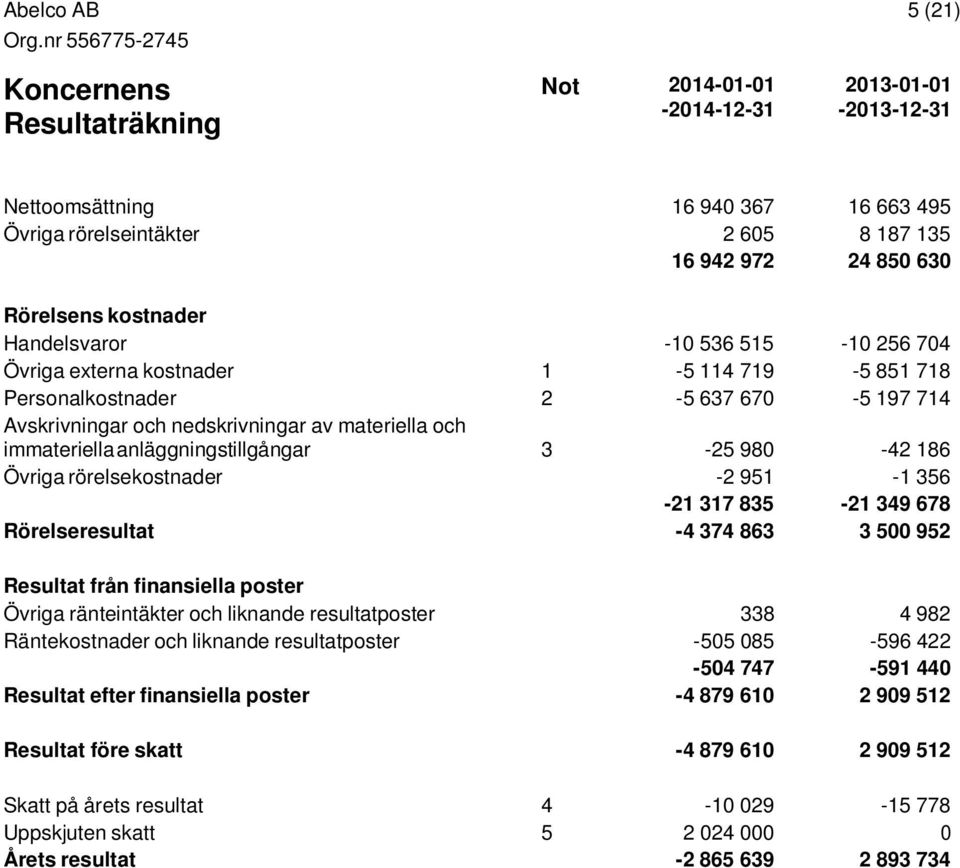 anläggningstillgångar 3-25 980-42 186 Övriga rörelsekostnader -2 951-1 356-21 317 835-21 349 678 Rörelseresultat -4 374 863 3 500 952 Resultat från finansiella poster Övriga ränteintäkter och