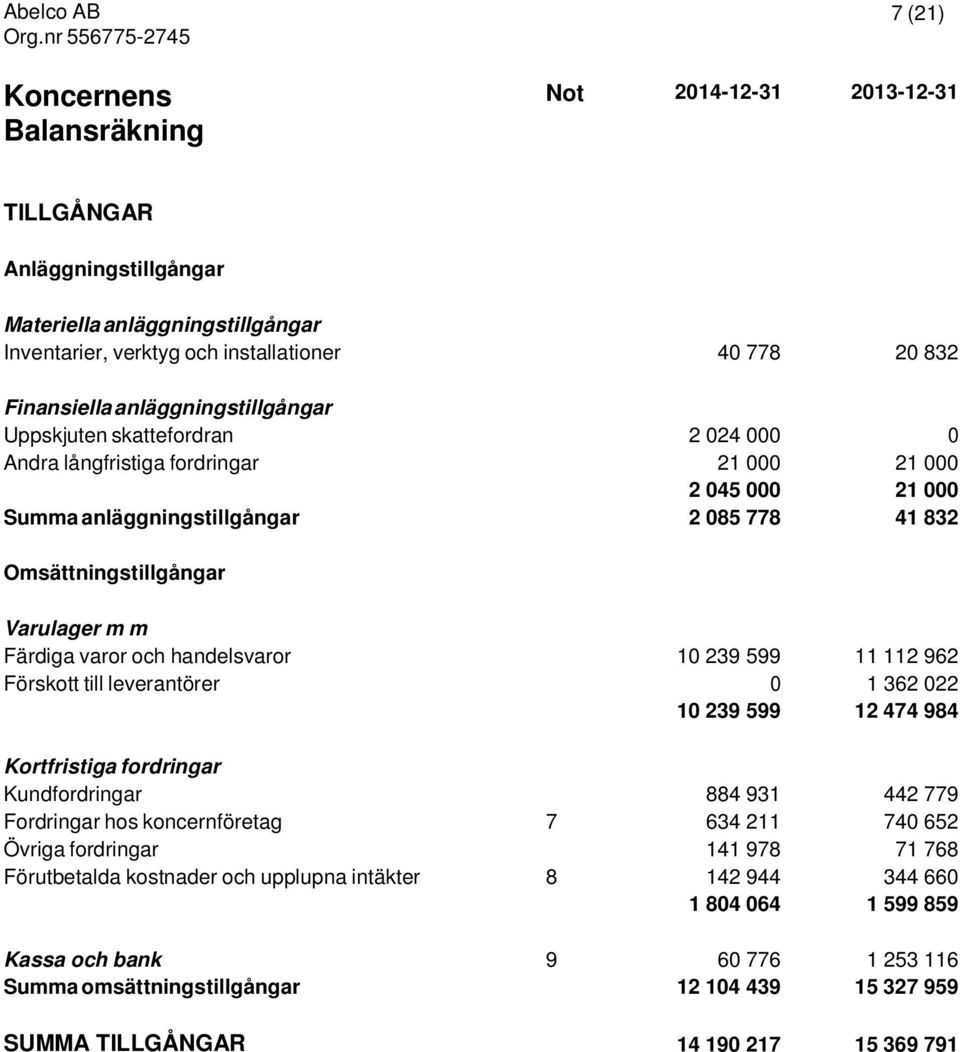 m Färdiga varor och handelsvaror 10 239 599 11 112 962 Förskott till leverantörer 0 1 362 022 10 239 599 12 474 984 Kortfristiga fordringar Kundfordringar 884 931 442 779 Fordringar hos