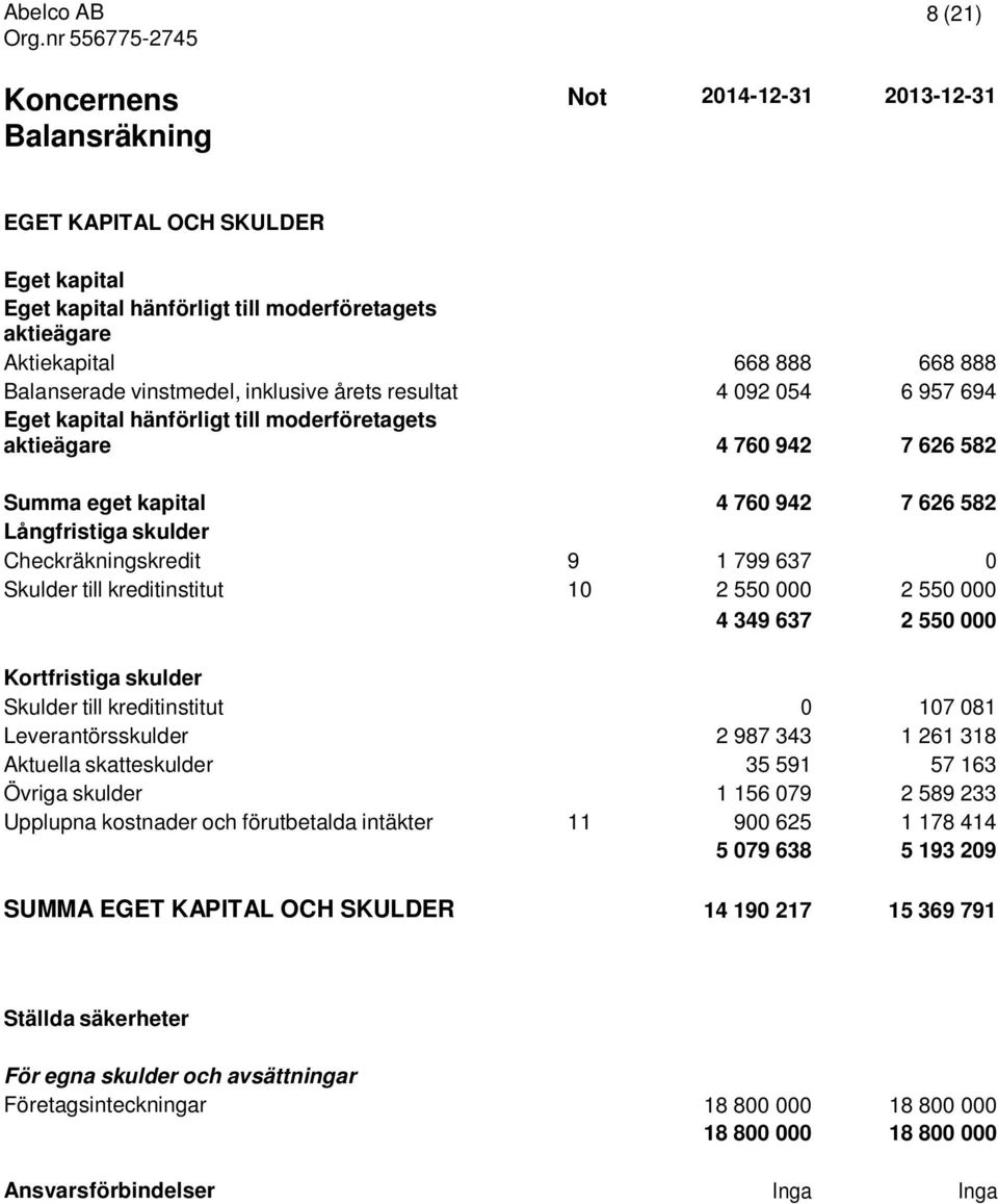 Checkräkningskredit 9 1 799 637 0 Skulder till kreditinstitut 10 2 550 000 2 550 000 4 349 637 2 550 000 Kortfristiga skulder Skulder till kreditinstitut 0 107 081 Leverantörsskulder 2 987 343 1 261