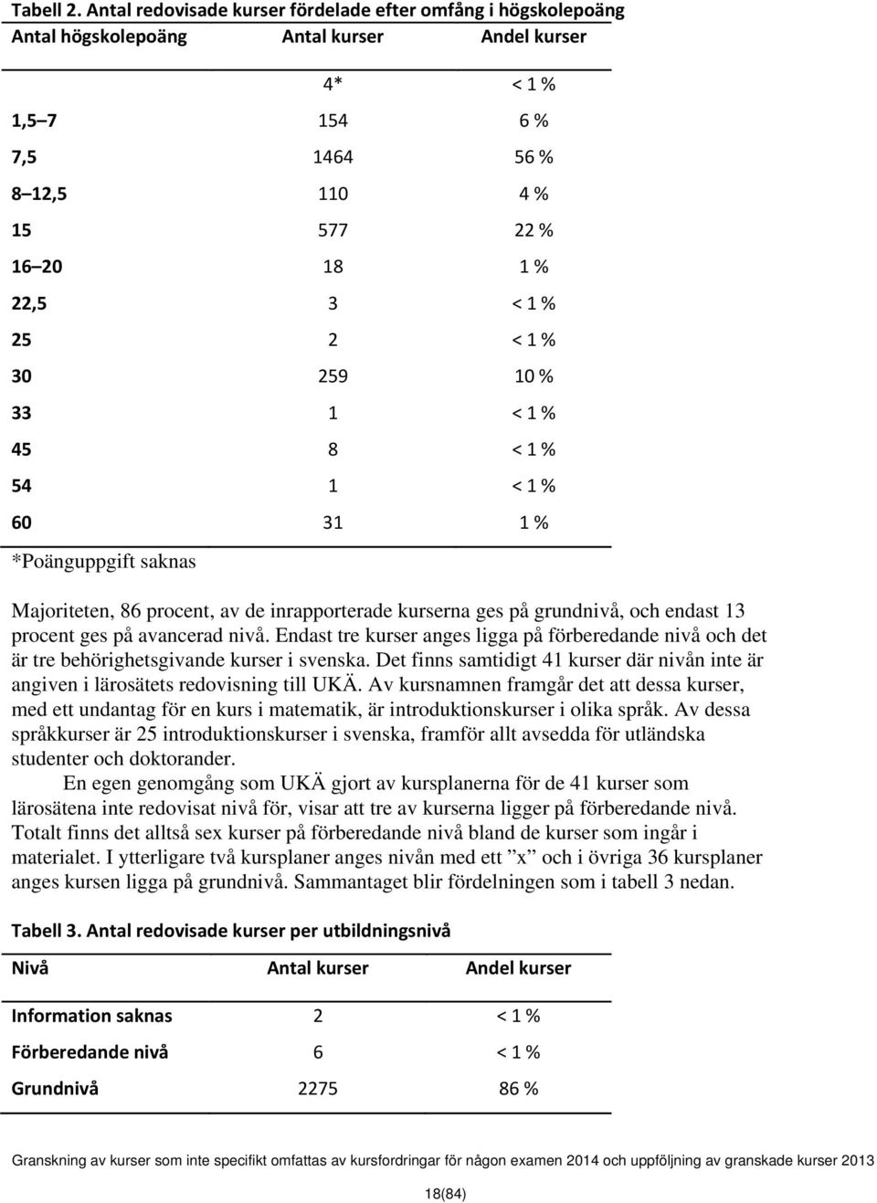 25 2 < 1 % 30 259 10 % 33 1 < 1 % 45 8 < 1 % 54 1 < 1 % 60 31 1 % *Poänguppgift saknas Majoriteten, 86 procent, av de inrapporterade kurserna ges på grundnivå, och endast 13 procent ges på avancerad