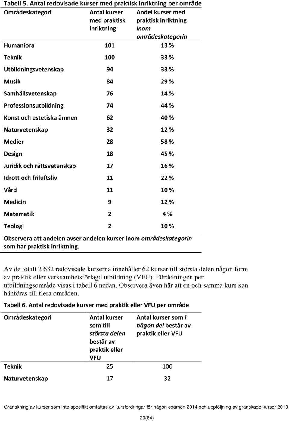 100 33 % Utbildningsvetenskap 94 33 % Musik 84 29 % Samhällsvetenskap 76 14 % Professionsutbildning 74 44 % Konst och estetiska ämnen 62 40 % Naturvetenskap 32 12 % Medier 28 58 % Design 18 45 %