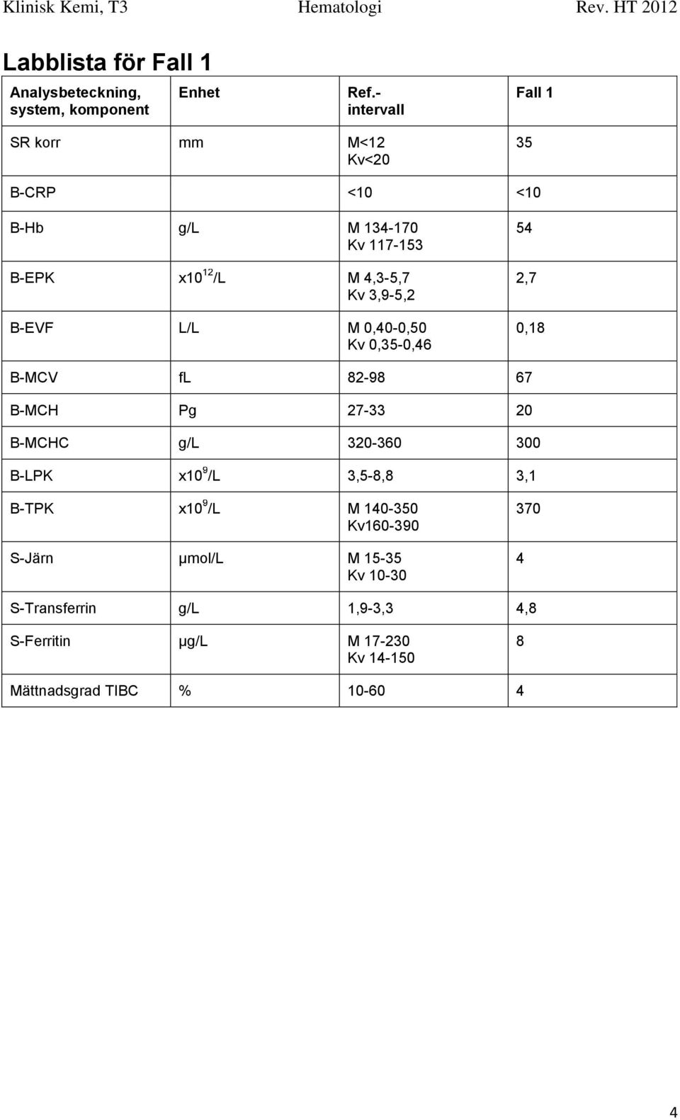 3,9-5,2 B-EVF L/L M 0,40-0,50 Kv 0,35-0,46 54 2,7 0,18 B-MCV fl 82-98 67 B-MCH Pg 27-33 20 B-MCHC g/l 320-360 300 B-LPK x10