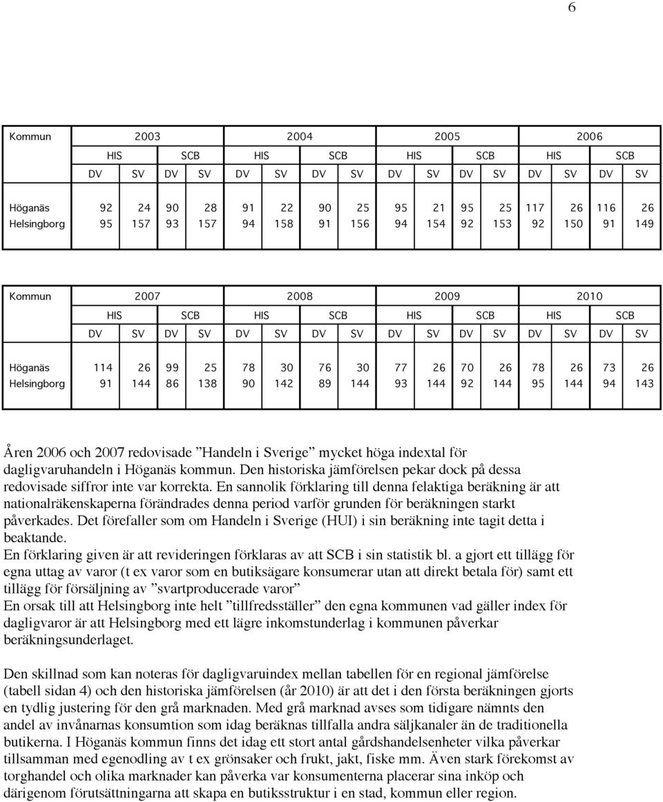 Helsingborg 91 144 86 138 90 142 89 144 93 144 92 144 95 144 94 143 Åren 2006 och 2007 redovisade Handeln i Sverige mycket höga indextal för dagligvaruhandeln i Höganäs kommun.