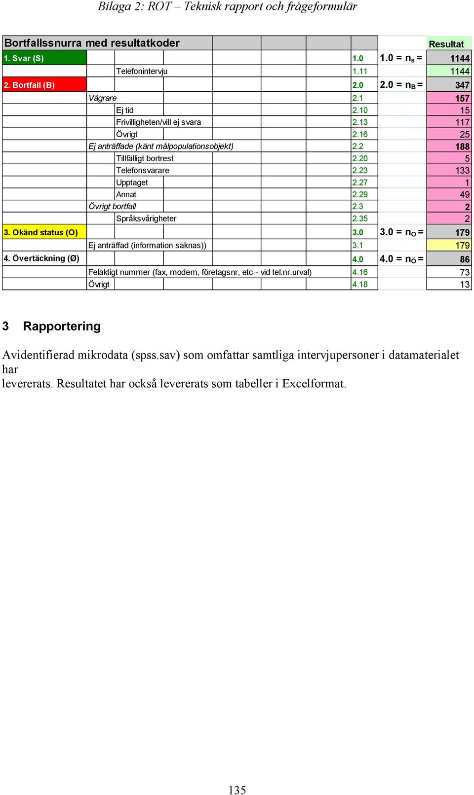 29 49 Övrigt bortfall 2.3 2 Språksvårigheter 2.35 2 3. Okänd status (O) 3.0 3.0 = n O = 179 Ej anträffad (information saknas)) 3.1 179 4. Övertäckning (Ø) 4.0 4.