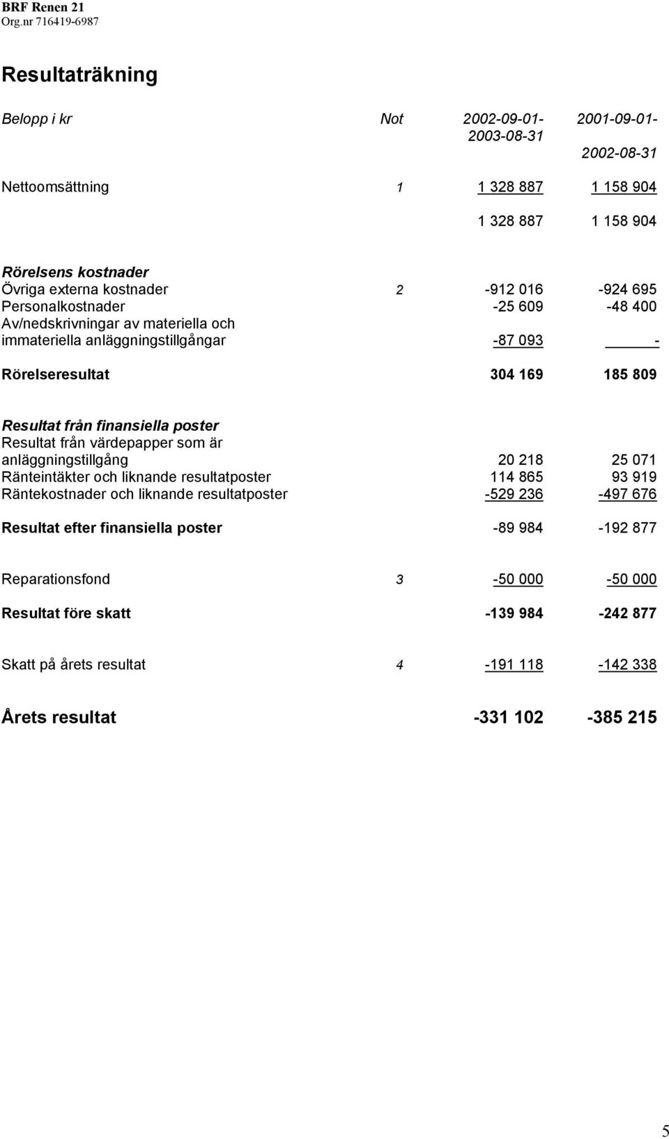 poster Resultat från värdepapper som är anläggningstillgång 20 218 25 071 Ränteintäkter och liknande resultatposter 114 865 93 919 Räntekostnader och liknande resultatposter -529 236-497