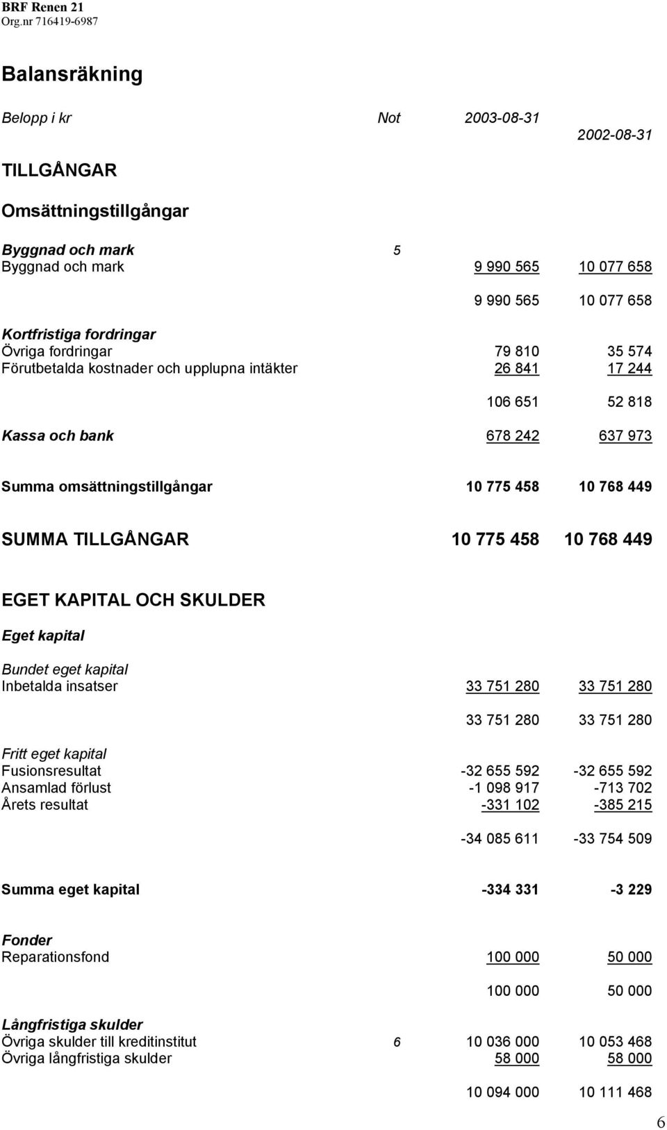 775 458 10 768 449 EGET KAPITAL OCH SKULDER Eget kapital Bundet eget kapital Inbetalda insatser 33 751 280 33 751 280 33 751 280 33 751 280 Fritt eget kapital Fusionsresultat -32 655 592-32 655 592