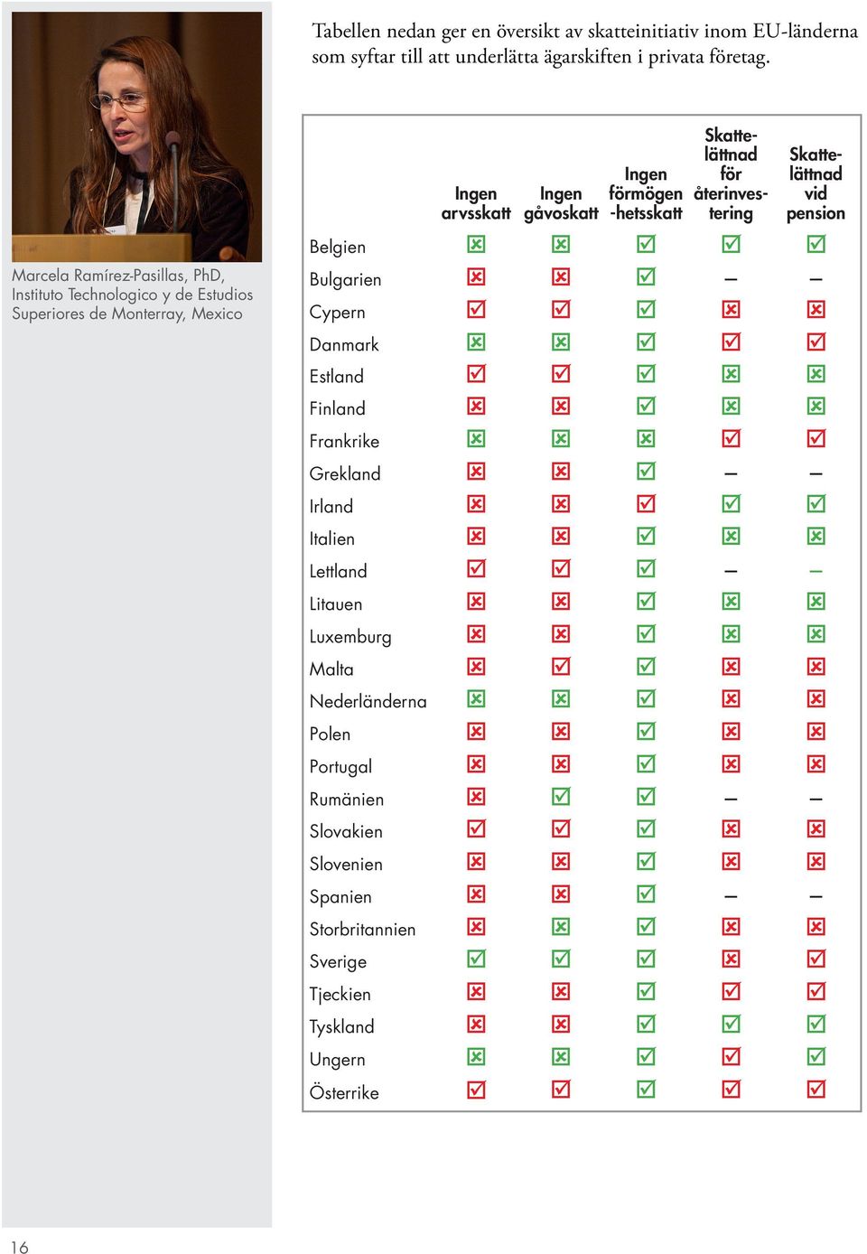 Skattelättnad vid pension Belgien ý ý þ þ þ Bulgarien ý ý þ Cypern þ þ þ ý ý Danmark ý ý þ þ þ Estland þ þ þ ý ý Finland ý ý þ ý ý Frankrike ý ý ý þ þ Grekland ý ý þ Irland ý ý þ þ þ Italien ý ý þ ý