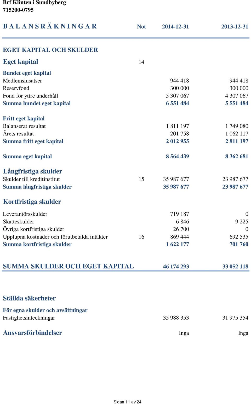 8 564 439 8 362 681 Långfristiga skulder Skulder till kreditinstitut 15 35 987 677 23 987 677 Summa långfristiga skulder 35 987 677 23 987 677 Kortfristiga skulder Leverantörsskulder 719 187