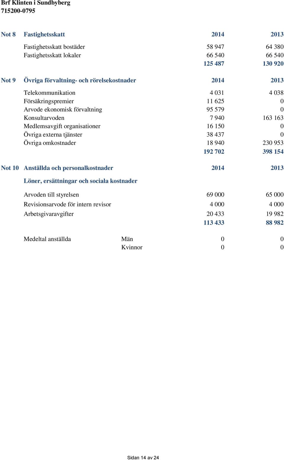 organisationer 16 15 Övriga externa tjänster 38 437 Övriga omkostnader 18 94 23 953 192 72 398 154 Not 1 Anställda och personalkostnader 214 213 Löner,