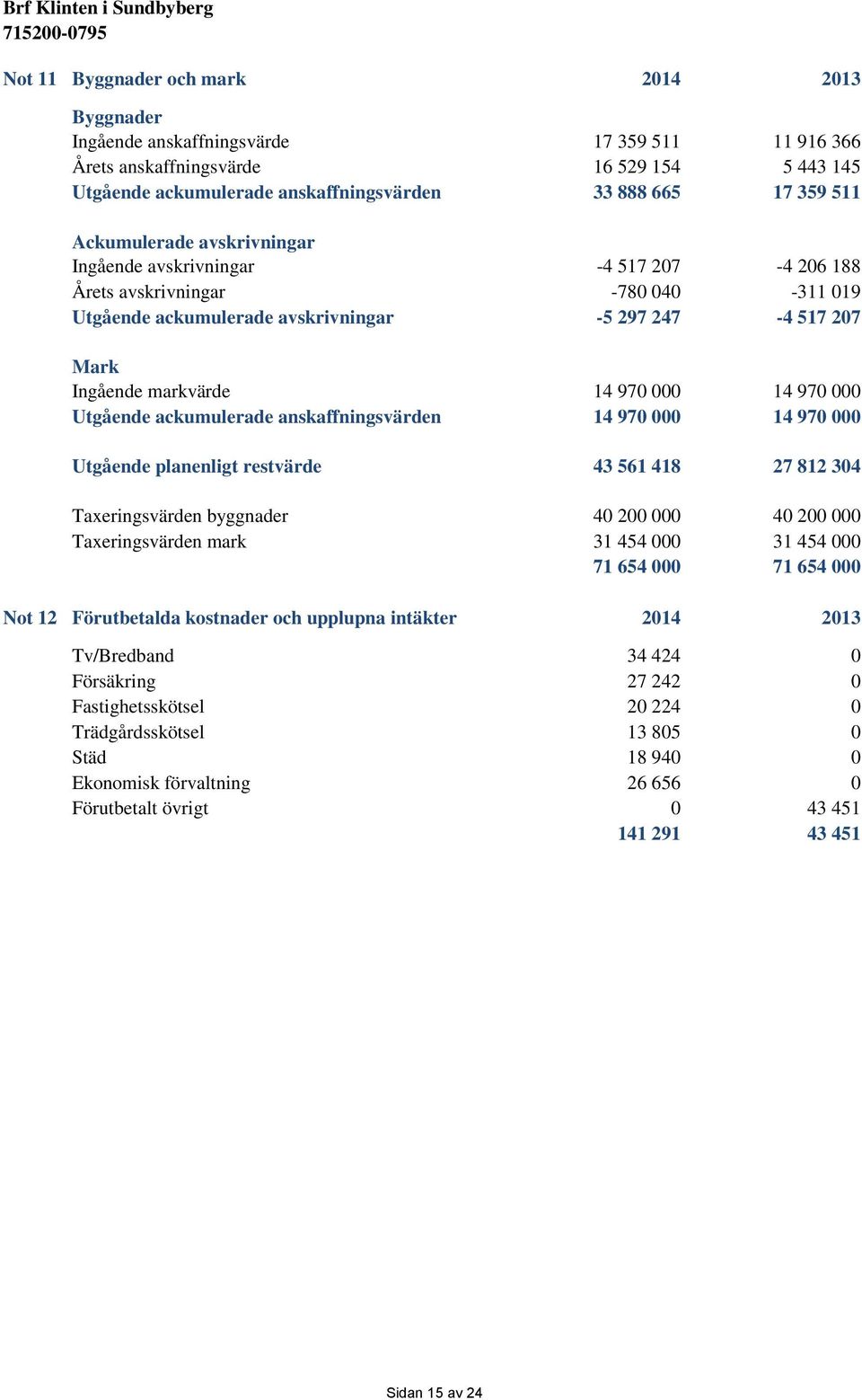 Utgående ackumulerade anskaffningsvärden 14 97 14 97 Utgående planenligt restvärde 43 561 418 27 812 34 Taxeringsvärden byggnader 4 2 4 2 Taxeringsvärden mark 31 454 31 454 71 654 71 654 Not 12