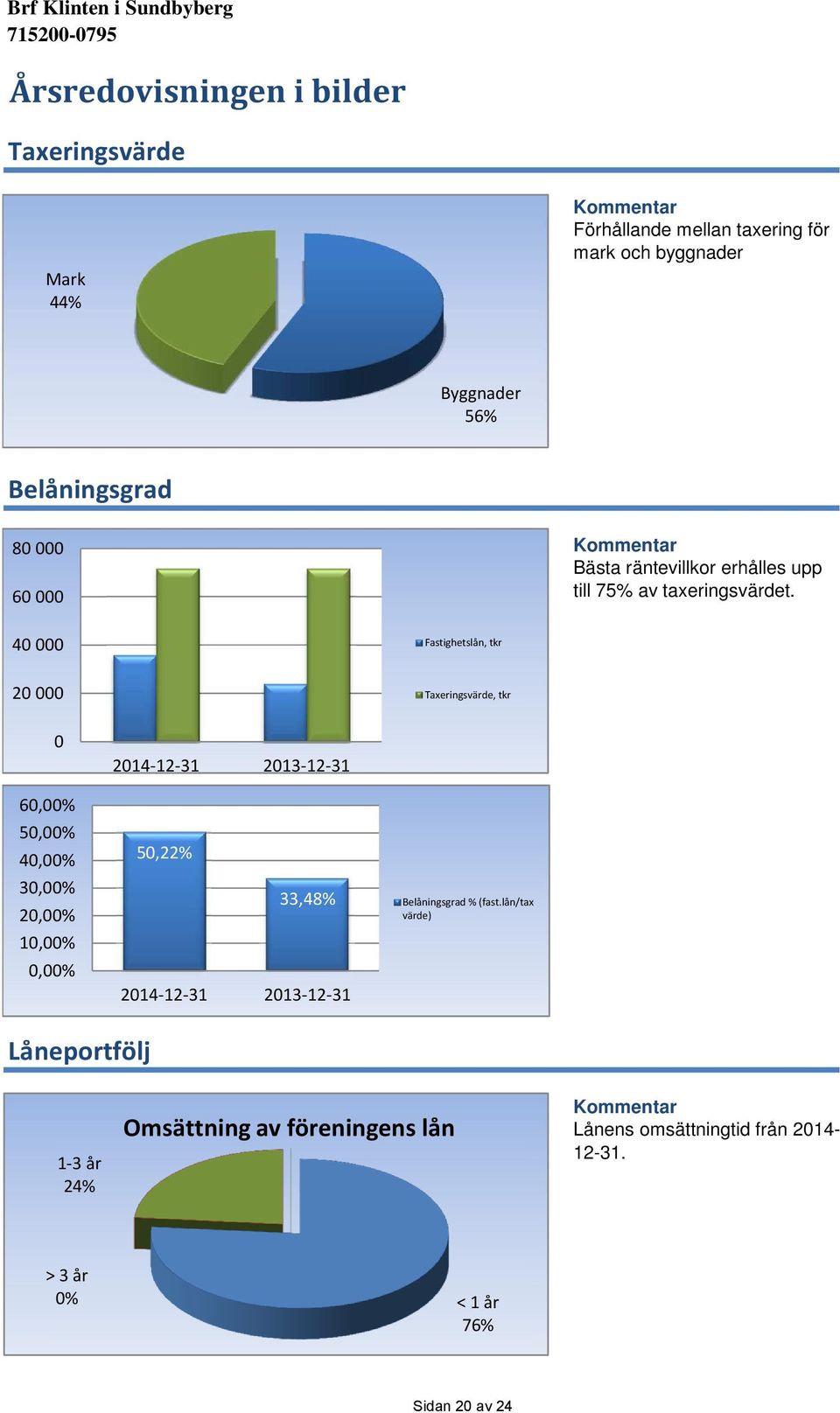 4 Fastighetslån, tkr 2 Taxeringsvärde, tkr 6,% 5,% 4,% 3,% 2,% 1,%,% 214-12-31 213-12-31 5,22% 33,48% 214-12-31 213-12-31