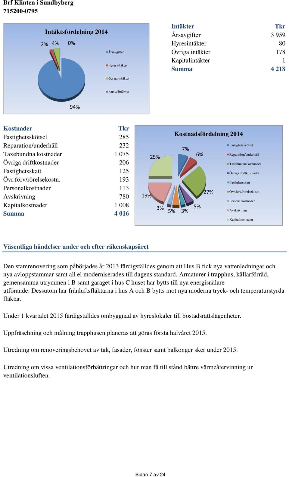 193 Personalkostnader 113 Avskrivning 78 Kapitalkostnader 1 8 Summa 4 16 19% 25% 3% Kostnadsfördelning 214 7% 6% 27% 5% 5% 3% Fastighetsskötsel Reparation/underhåll Taxebundna kostnader Övriga