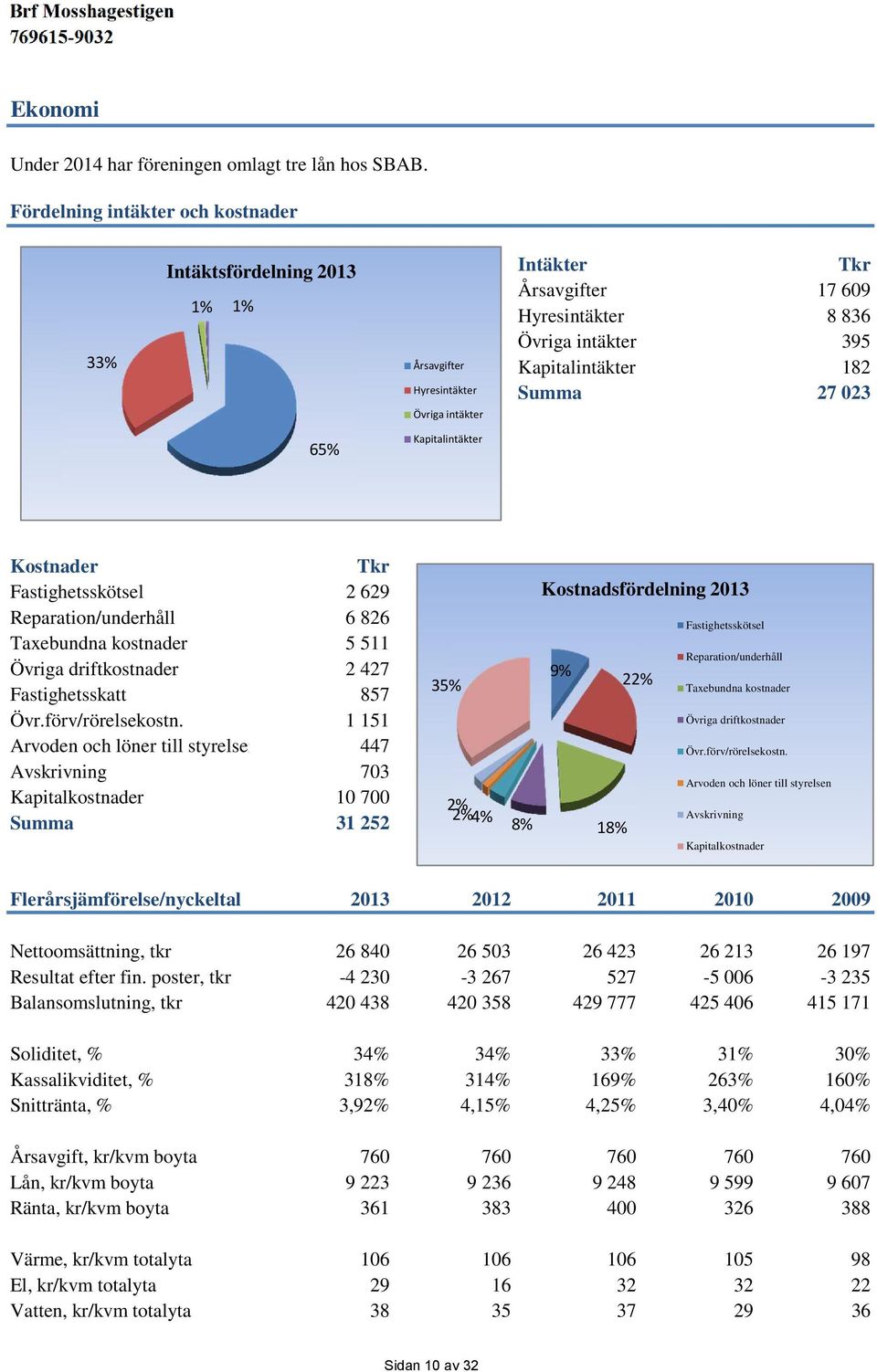 182 Summa 27 023 65% Kapitalintäkter Kostnader Tkr Fastighetsskötsel 2 629 Reparation/underhåll 6 826 Taxebundna kostnader 5 511 Övriga driftkostnader 2 427 Fastighetsskatt 857 Övr.förv/rörelsekostn.