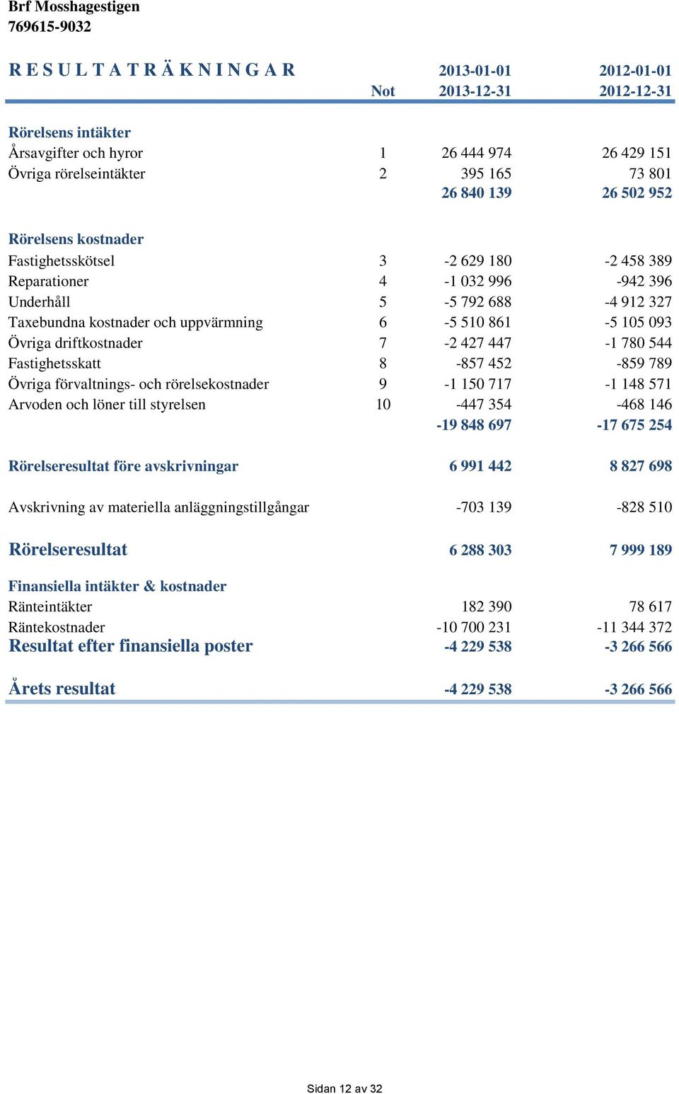 Övriga driftkostnader 7-2 427 447-1 780 544 Fastighetsskatt 8-857 452-859 789 Övriga förvaltnings- och rörelsekostnader 9-1 150 717-1 148 571 Arvoden och löner till styrelsen 10-447 354-468 146-19