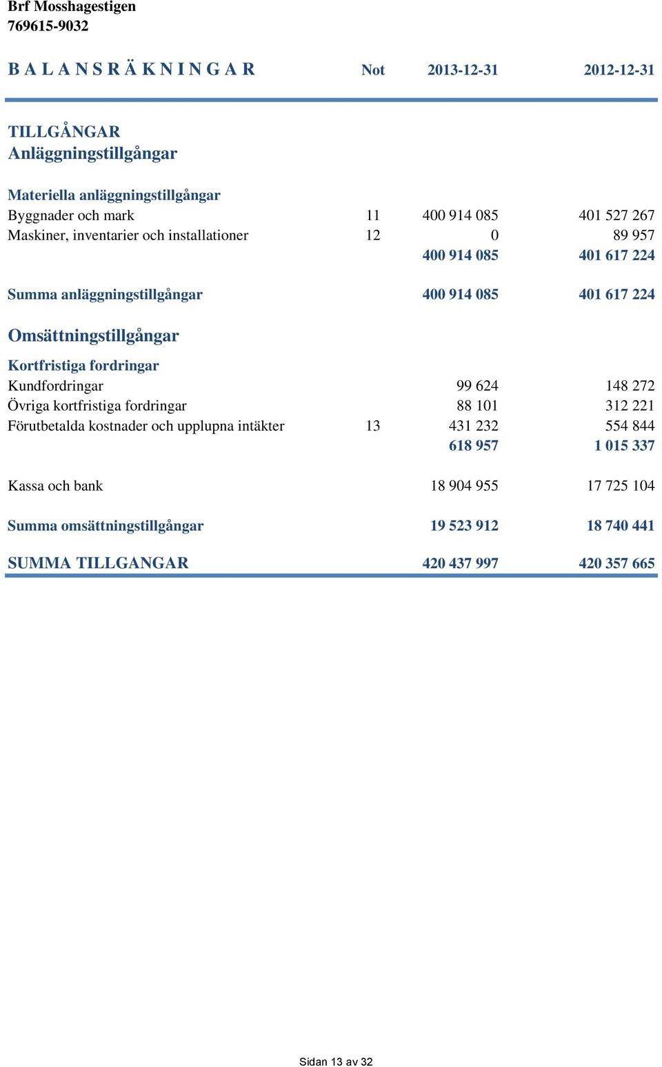 Kortfristiga fordringar Kundfordringar 99 624 148 272 Övriga kortfristiga fordringar 88 101 312 221 Förutbetalda kostnader och upplupna intäkter 13 431 232 554