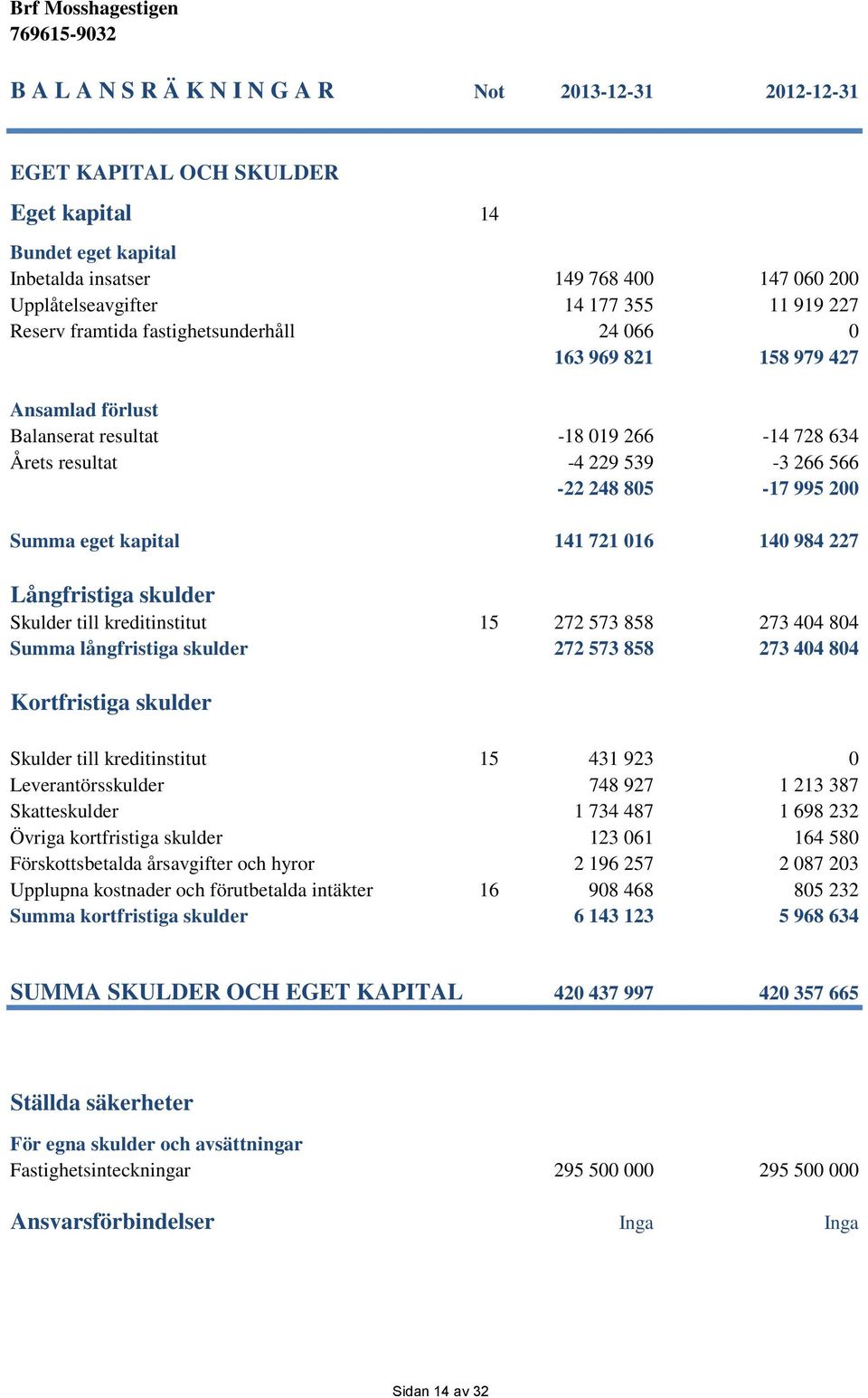 eget kapital 141 721 016 140 984 227 Långfristiga skulder Skulder till kreditinstitut 15 272 573 858 273 404 804 Summa långfristiga skulder 272 573 858 273 404 804 Kortfristiga skulder Skulder till