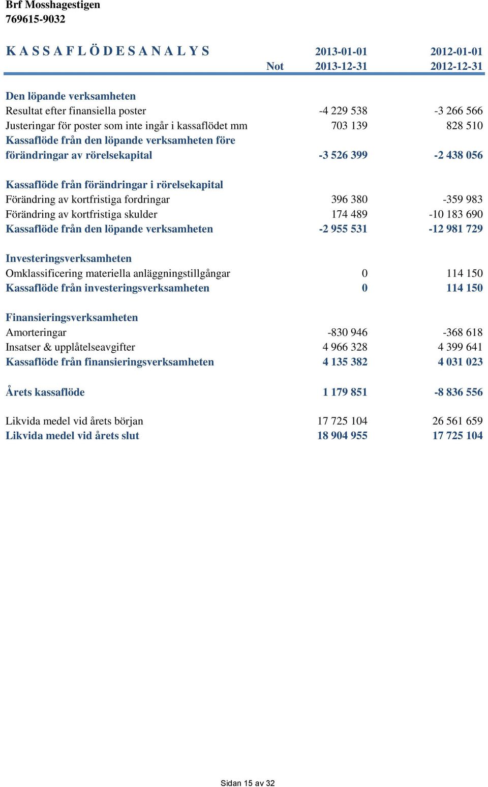 kortfristiga fordringar 396 380-359 983 Förändring av kortfristiga skulder 174 489-10 183 690 Kassaflöde från den löpande verksamheten -2 955 531-12 981 729 Investeringsverksamheten Omklassificering