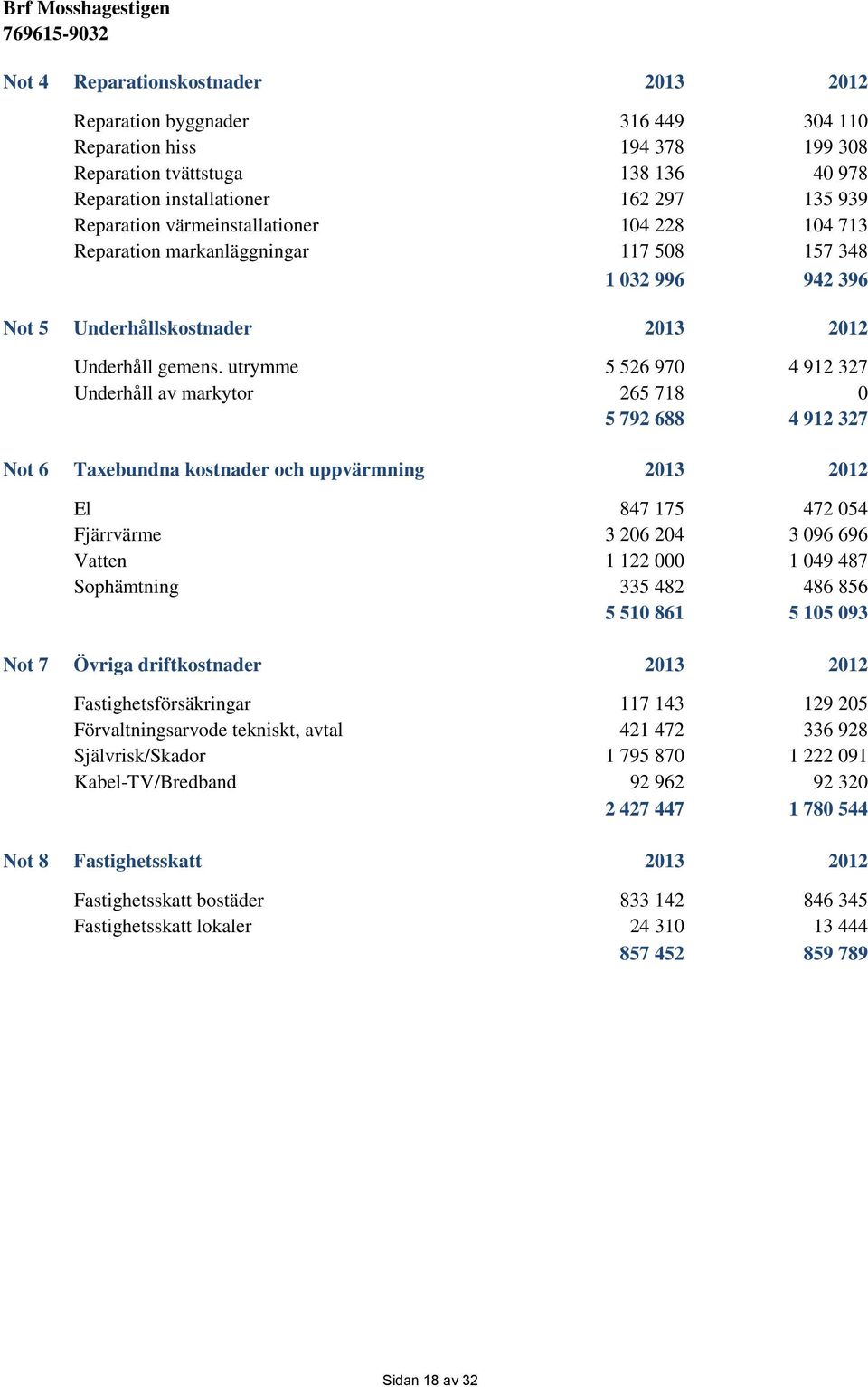 utrymme 5 526 970 4 912 327 Underhåll av markytor 265 718 0 5 792 688 4 912 327 Not 6 Taxebundna kostnader och uppvärmning 2013 2012 El 847 175 472 054 Fjärrvärme 3 206 204 3 096 696 Vatten 1 122 000