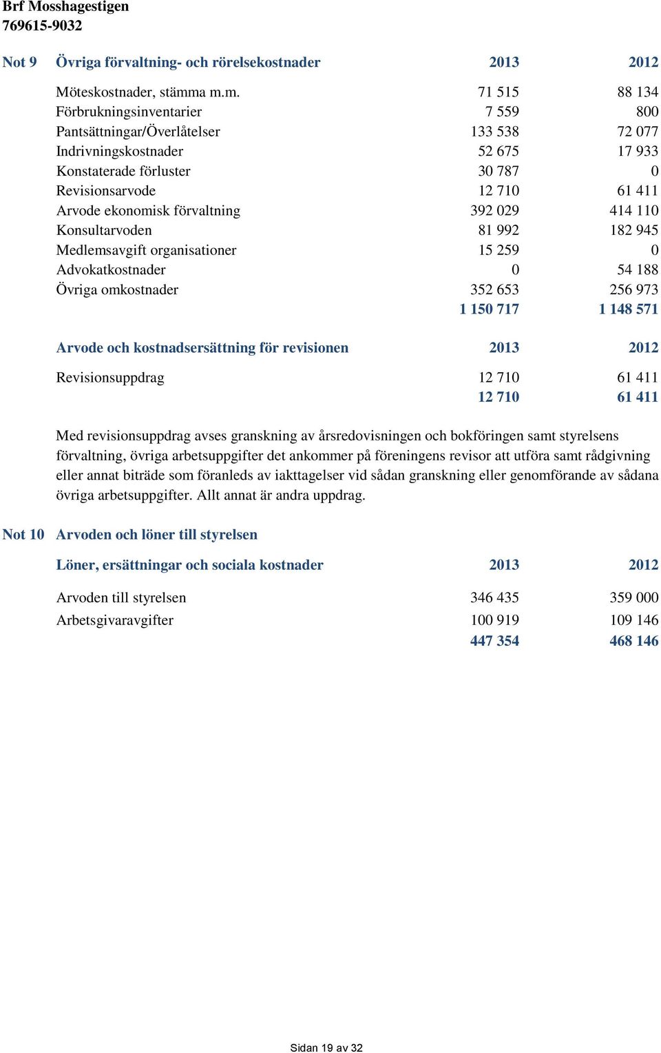 Arvode ekonomisk förvaltning 392 029 414 110 Konsultarvoden 81 992 182 945 Medlemsavgift organisationer 15 259 0 Advokatkostnader 0 54 188 Övriga omkostnader 352 653 256 973 1 150 717 1 148 571