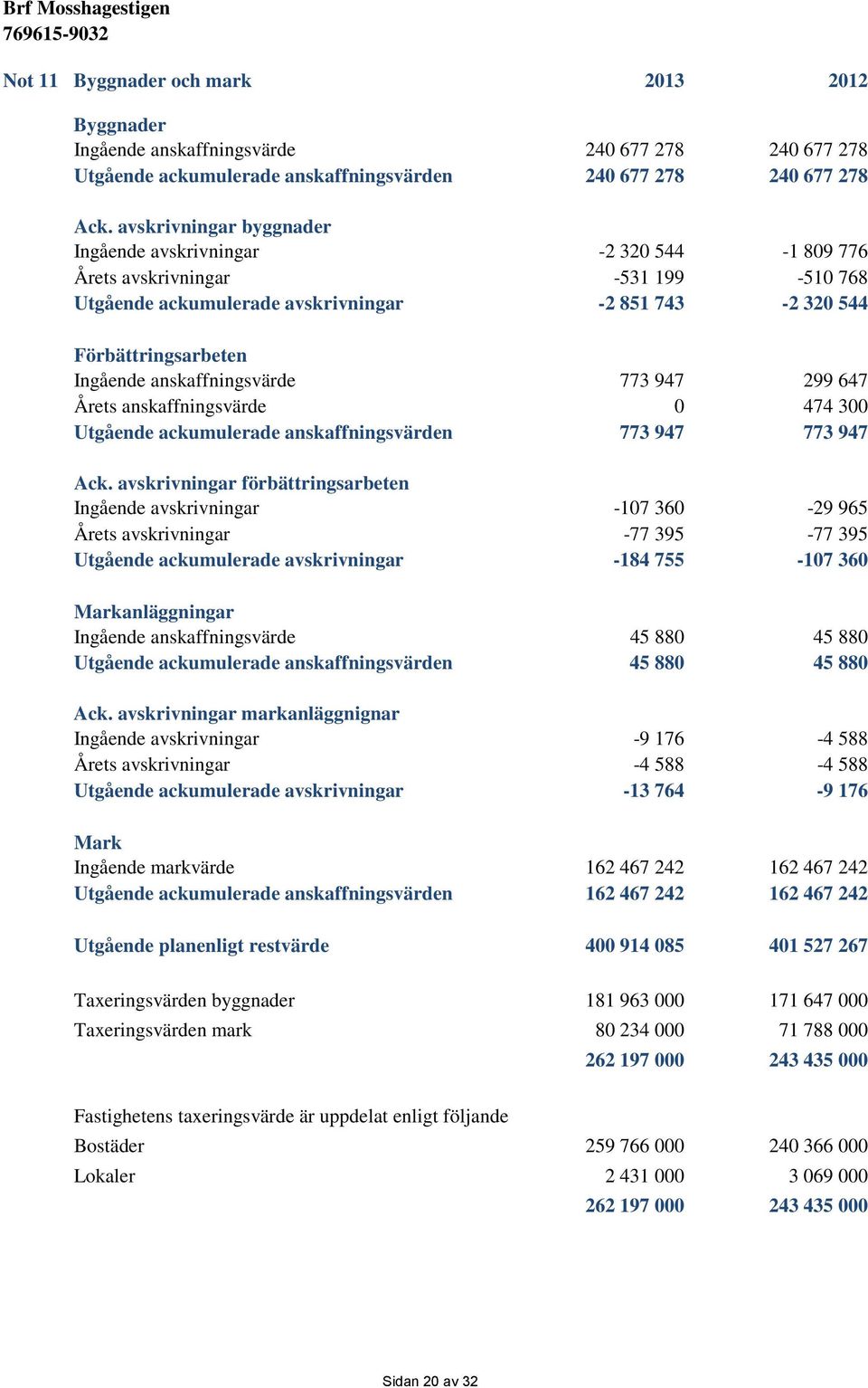 anskaffningsvärde 773 947 299 647 Årets anskaffningsvärde 0 474 300 Utgående ackumulerade anskaffningsvärden 773 947 773 947 Ack.