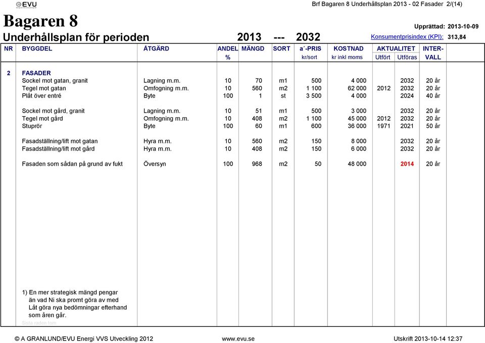 m. 10 51 m1 500 3 000 2032 20 år Tegel mot gård Omfogning m.m. 10 408 m2 1 100 45 000 2012 2032 20 år Stuprör Byte 100 60 m1 600 36 000 1971 2021 50 år Fasadställning/lift mot gatan Hyra m.m. 10 560 m2 150 8 000 2032 20 år Fasadställning/lift mot gård Hyra m.