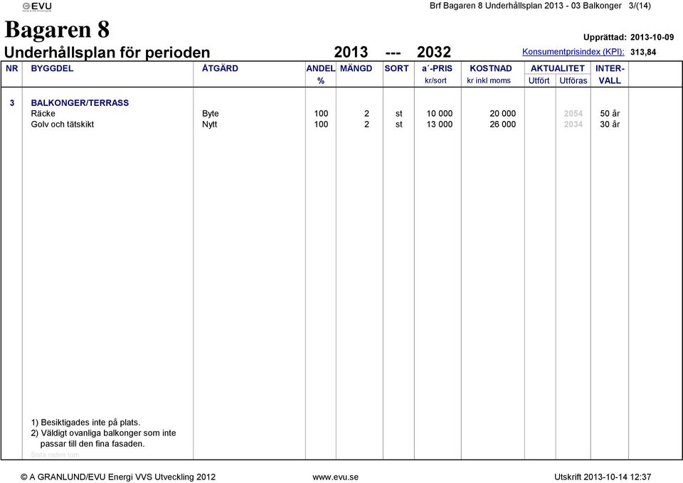 Räcke Byte 100 2 st 10 000 20 000 2054 50 år Golv och tätskikt Nytt 100 2 st 13 000 26 000 2034 30 år 1) Besiktigades inte på plats.