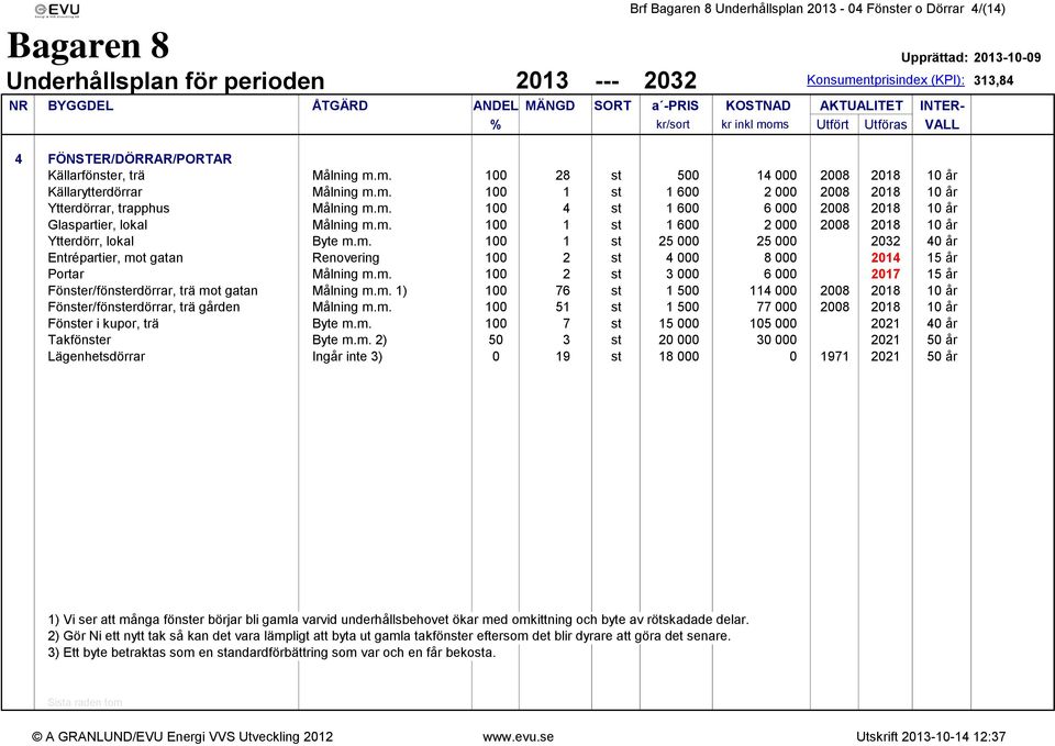 m. 100 4 st 1 600 6 000 2008 2018 10 år Glaspartier, lokal Målning m.m. 100 1 st 1 600 2 000 2008 2018 10 år Ytterdörr, lokal Byte m.m. 100 1 st 25 000 25 000 2032 40 år Entrépartier, mot gatan Renovering 100 2 st 4 000 8 000 2014 15 år Portar Målning m.