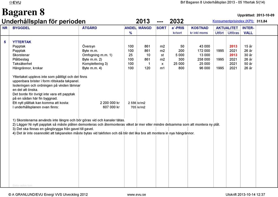 m. 1) 25 10 st 5 000 13 000 2013 30 år Plåtbeslag Byte m.m. 2) 100 861 m2 300 258 000 1995 2021 26 år Taksäkerhet Komplettering 3) 100 1 x 25 000 25 000 2021 50 år Hängrännor, krokar Byte m.m. 4) 100 120 m1 800 96 000 1995 2021 26 år Yttertaket upplevs inte som pålitligt och det finns uppenbara brister i form rötskada takpanel.