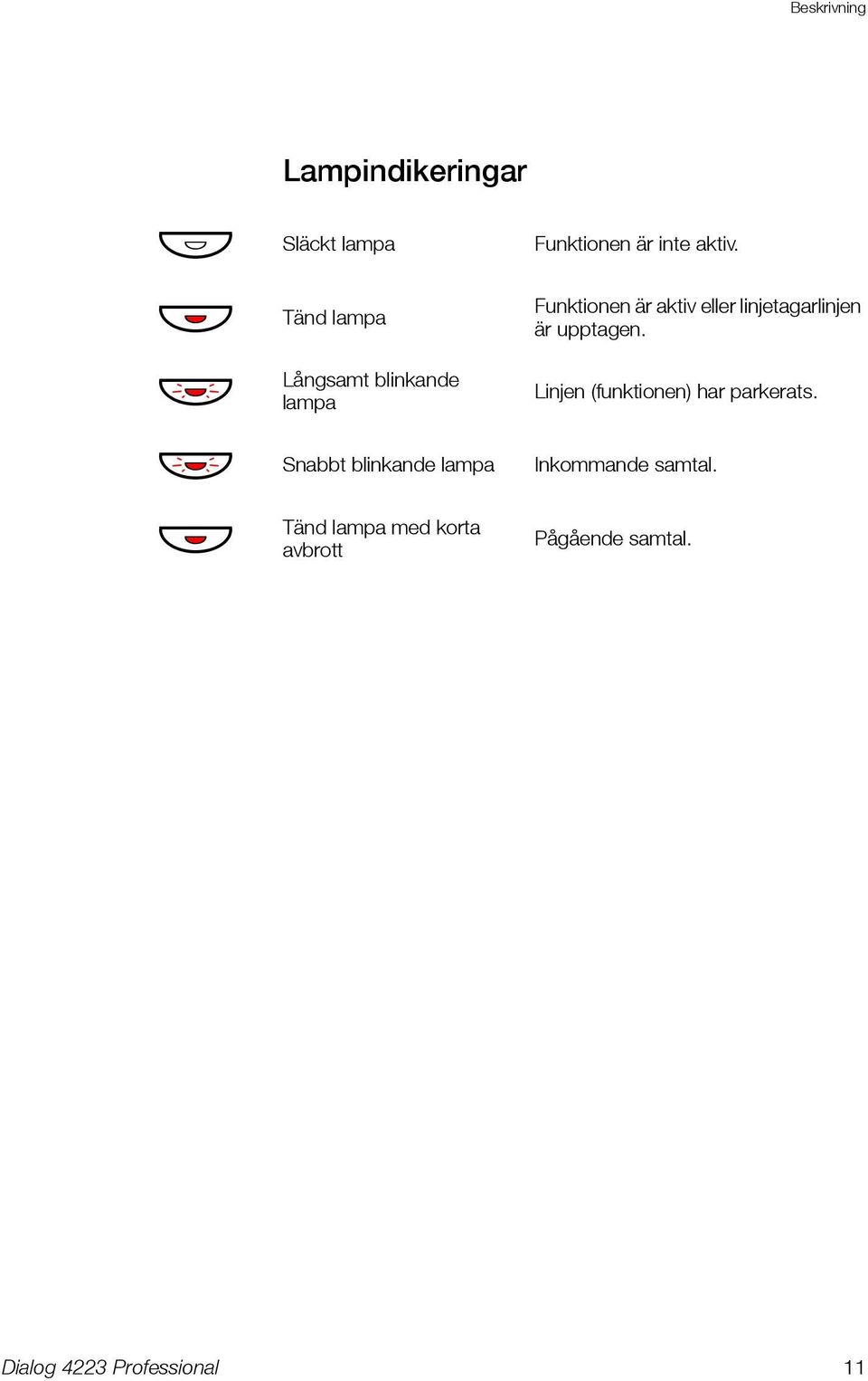 Långsamt blinkande lampa ÖÔ Snabbt blinkande lampa Inkommande samtal.