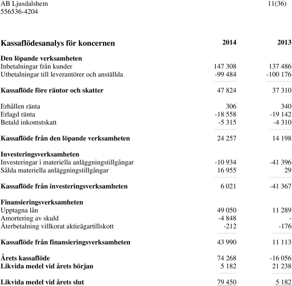 Investeringar i materiella anläggningstillgångar -10 934-41 396 Sålda materiella anläggningstillgångar 16 955 29 Kassaflöde från investeringsverksamheten 6 021-41 367 Finansieringsverksamheten