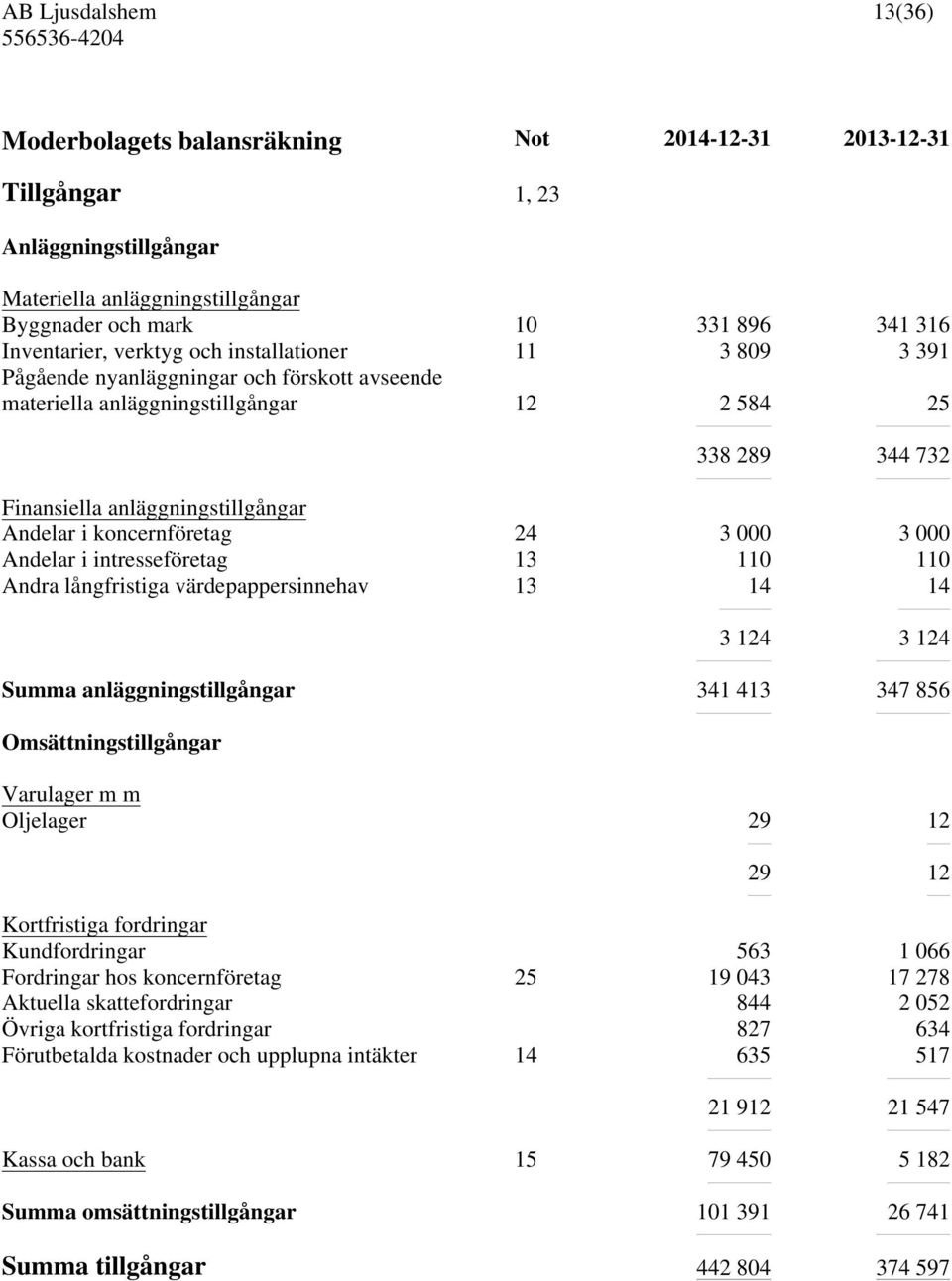 Andelar i intresseföretag 13 110 110 Andra långfristiga värdepappersinnehav 13 14 14 3 124 3 124 Summa anläggningstillgångar 341 413 347 856 Omsättningstillgångar Varulager m m Oljelager 29 12 29 12