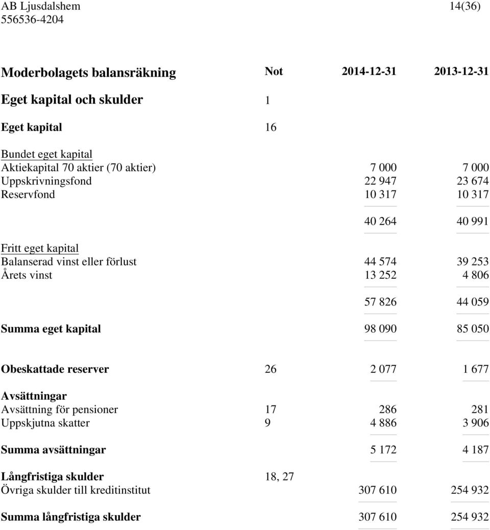 806 57 826 44 059 Summa eget kapital 98 090 85 050 Obeskattade reserver 26 2 077 1 677 Avsättningar Avsättning för pensioner 17 286 281 Uppskjutna skatter 9 4