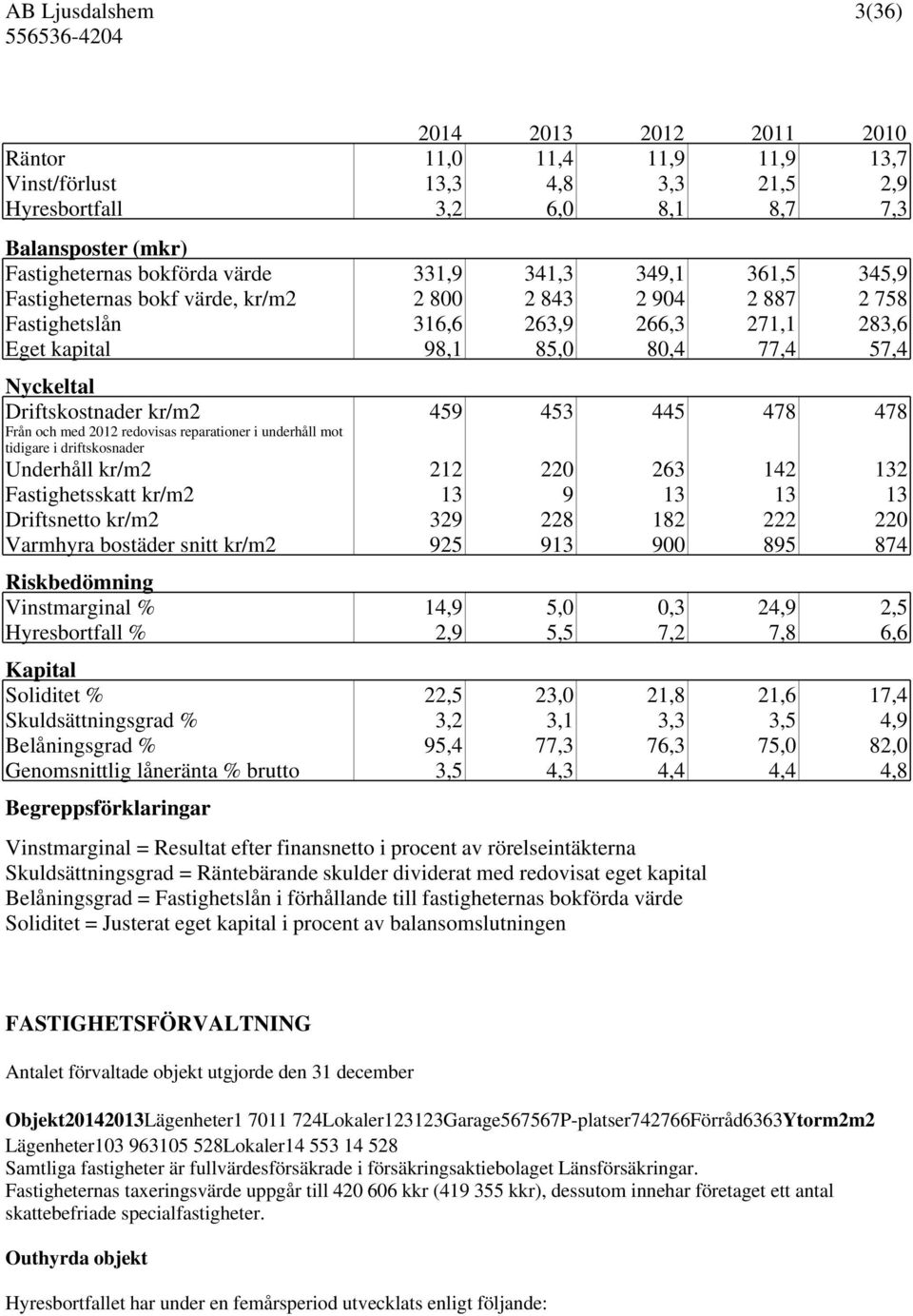 445 478 478 Från och med 2012 redovisas reparationer i underhåll mot tidigare i driftskosnader Underhåll kr/m2 212 220 263 142 132 Fastighetsskatt kr/m2 13 9 13 13 13 Driftsnetto kr/m2 329 228 182